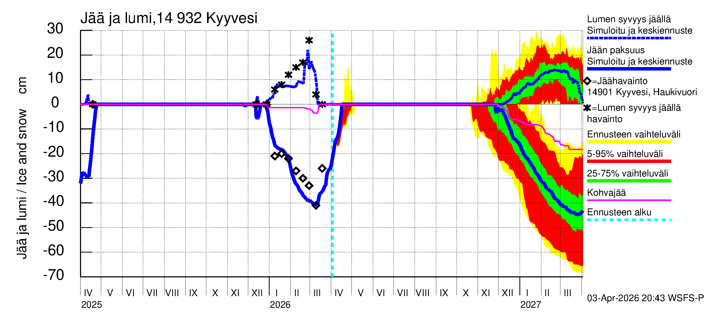 Kymijoen vesistöalue - Kyyvesi: Jään paksuus