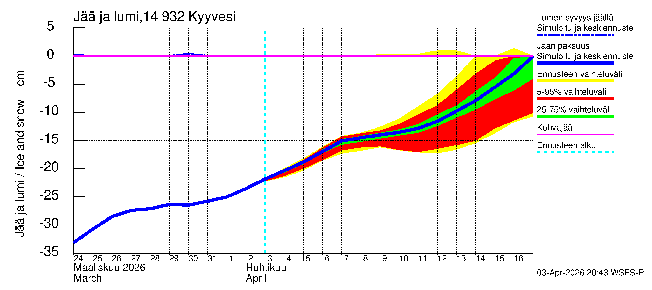 Kymijoen vesistöalue - Kyyvesi: Jään paksuus