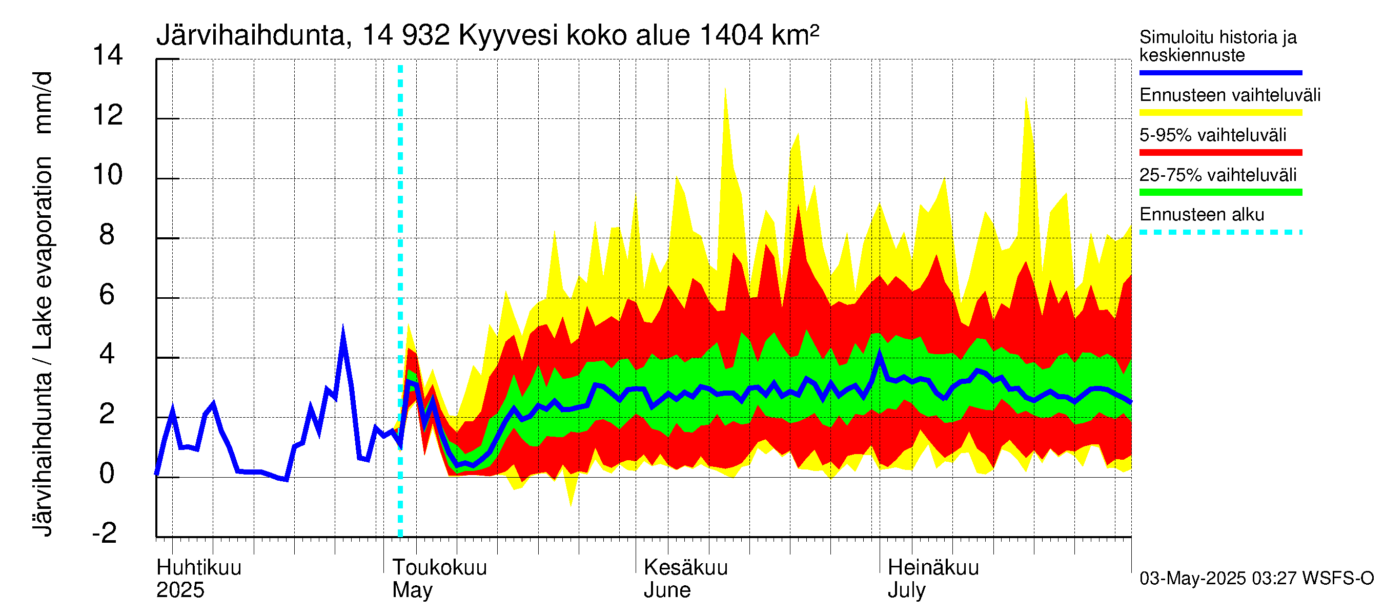 Kymijoen vesistöalue - Kyyvesi: Järvihaihdunta