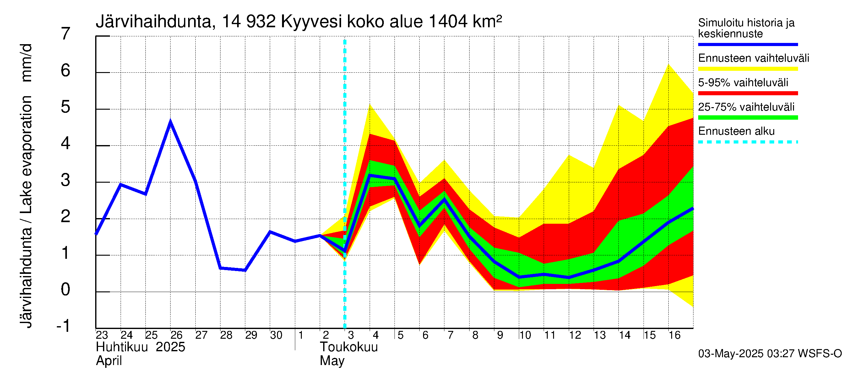 Kymijoen vesistöalue - Kyyvesi: Järvihaihdunta