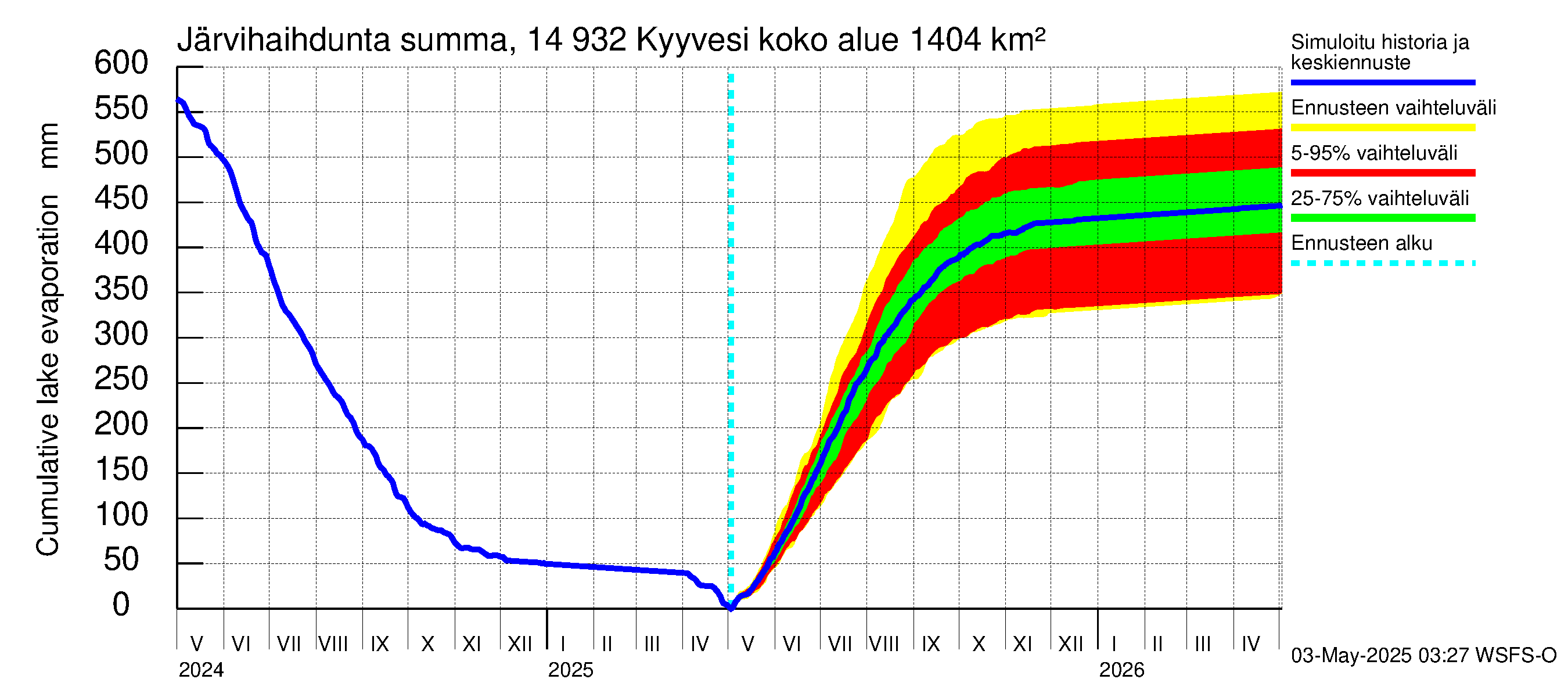 Kymijoen vesistöalue - Kyyvesi: Järvihaihdunta - summa