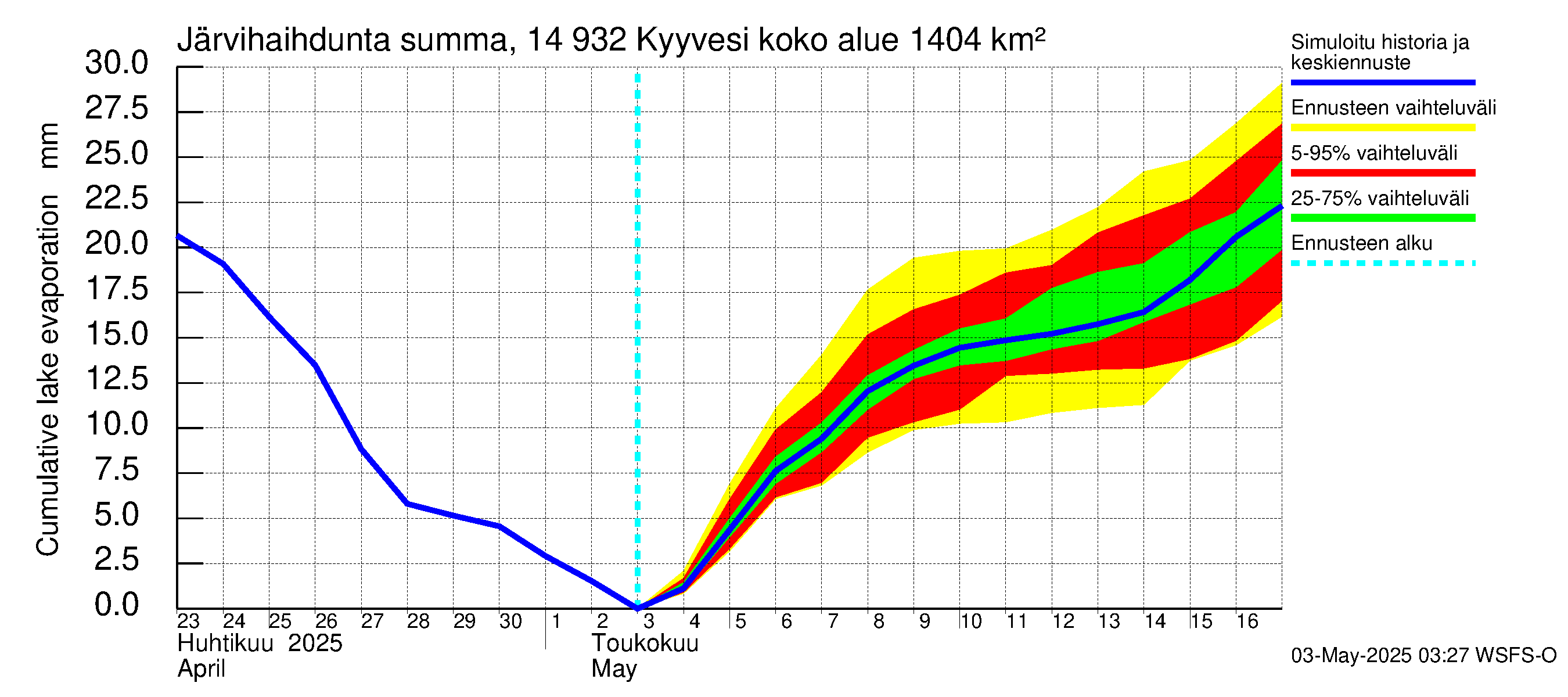 Kymijoen vesistöalue - Kyyvesi: Järvihaihdunta - summa
