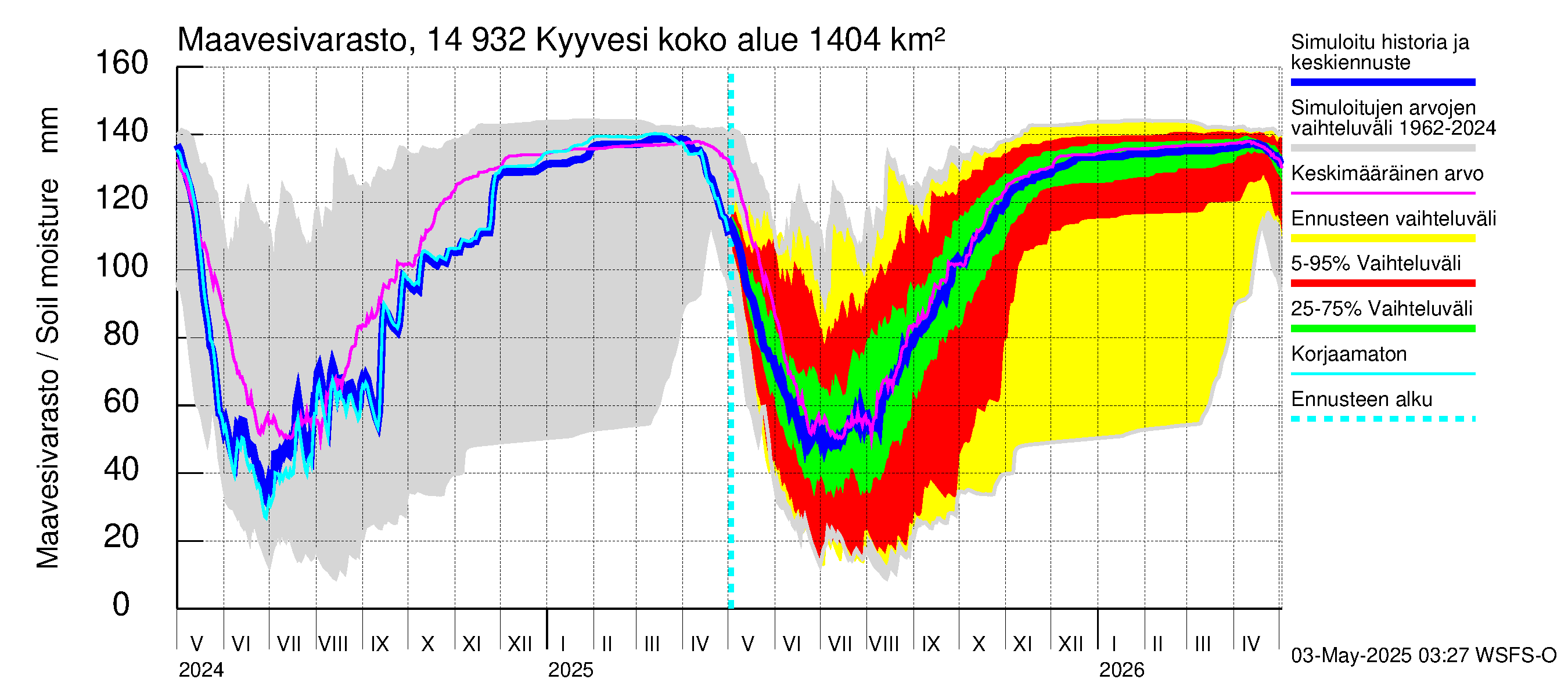 Kymijoen vesistöalue - Kyyvesi: Maavesivarasto