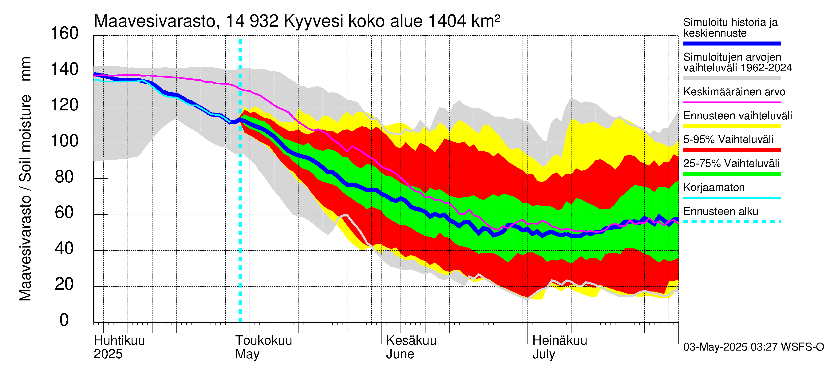 Kymijoen vesistöalue - Kyyvesi: Maavesivarasto