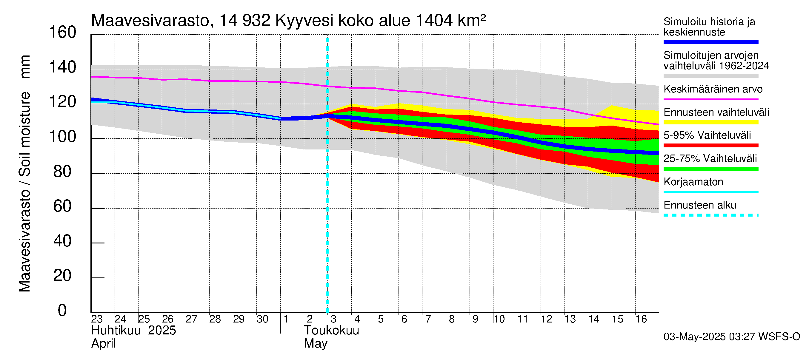 Kymijoen vesistöalue - Kyyvesi: Maavesivarasto