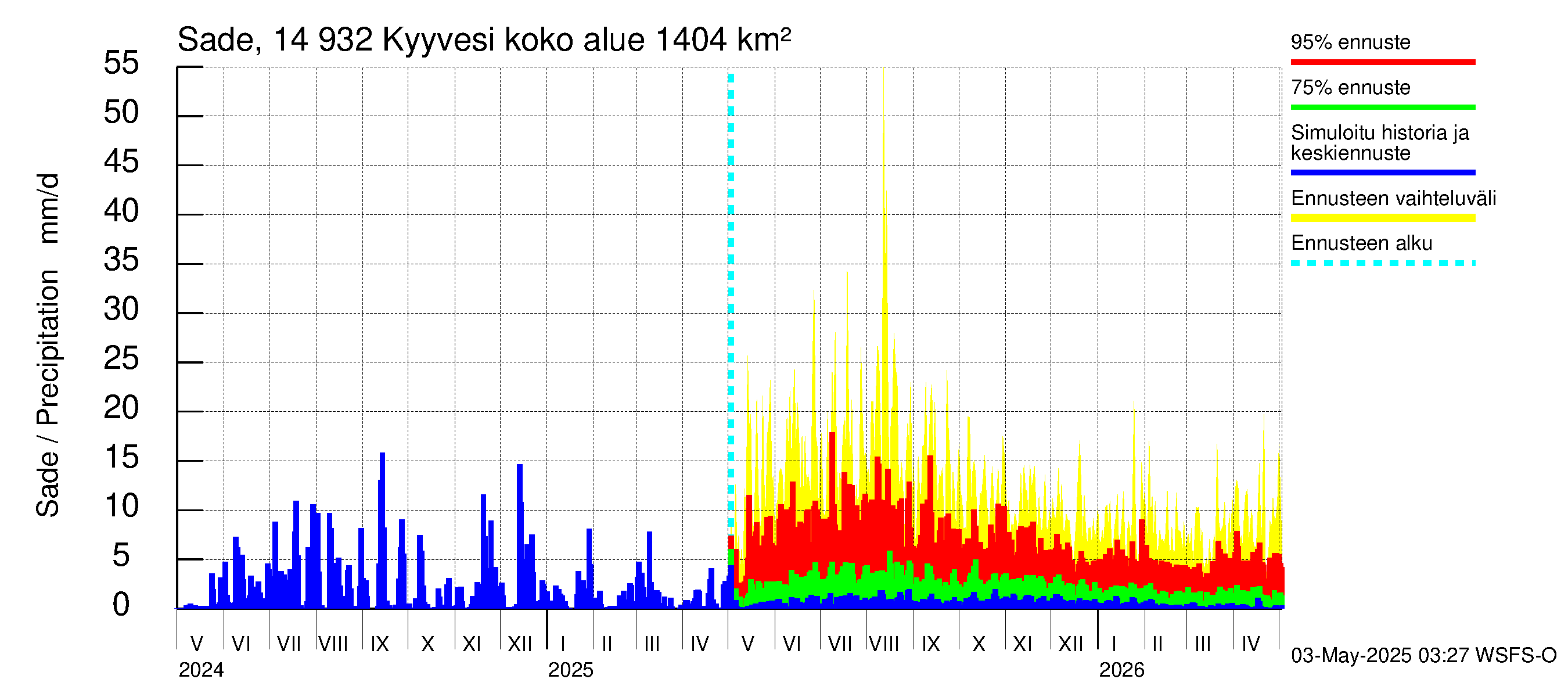 Kymijoen vesistöalue - Kyyvesi: Sade