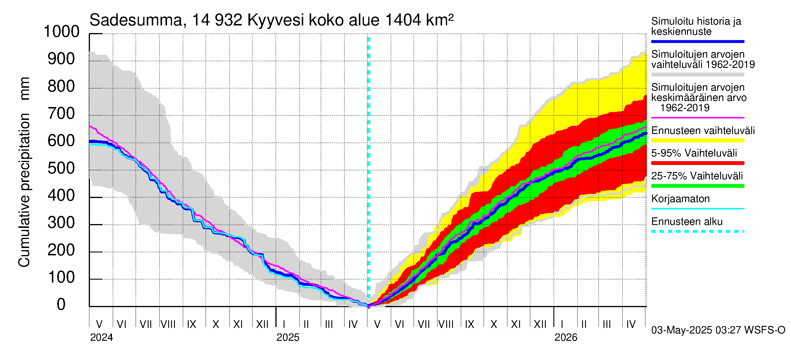 Kymijoen vesistöalue - Kyyvesi: Sade - summa
