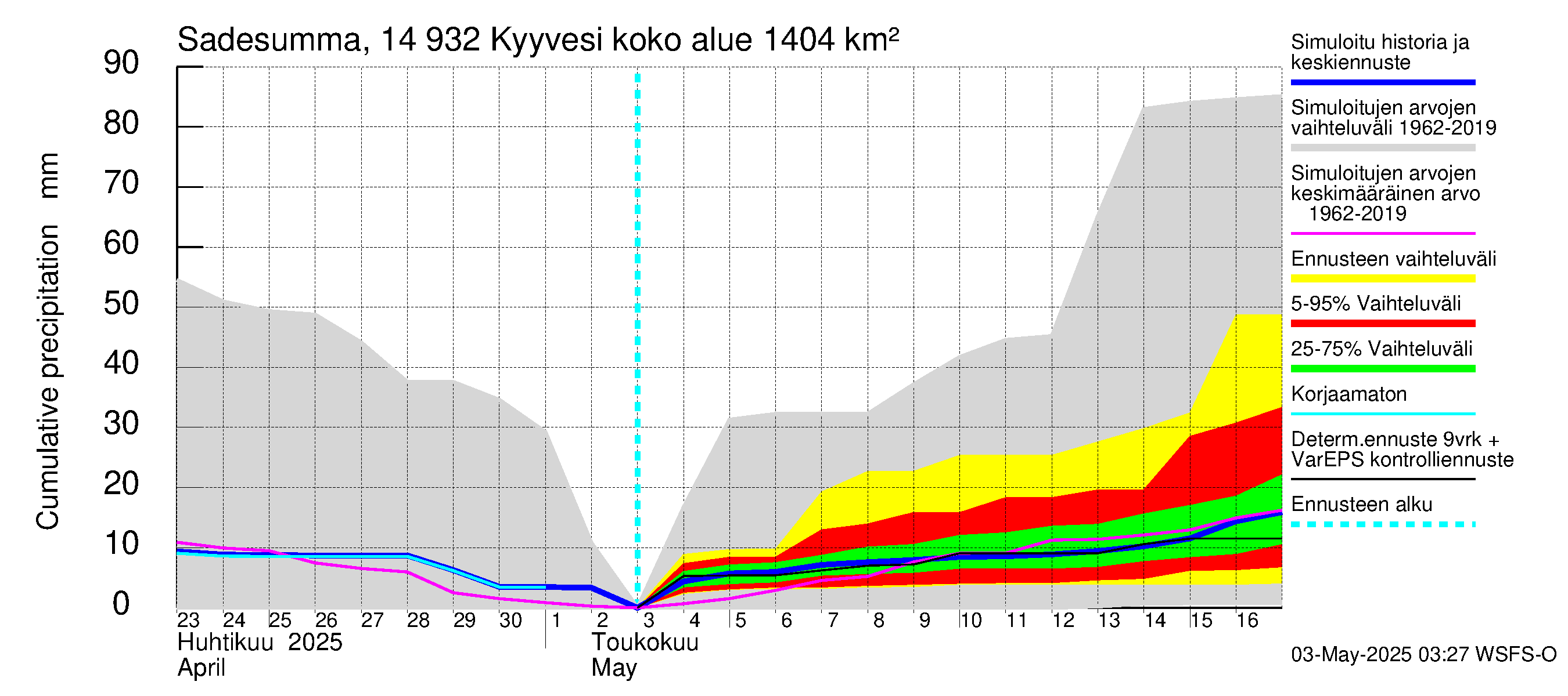 Kymijoen vesistöalue - Kyyvesi: Sade - summa