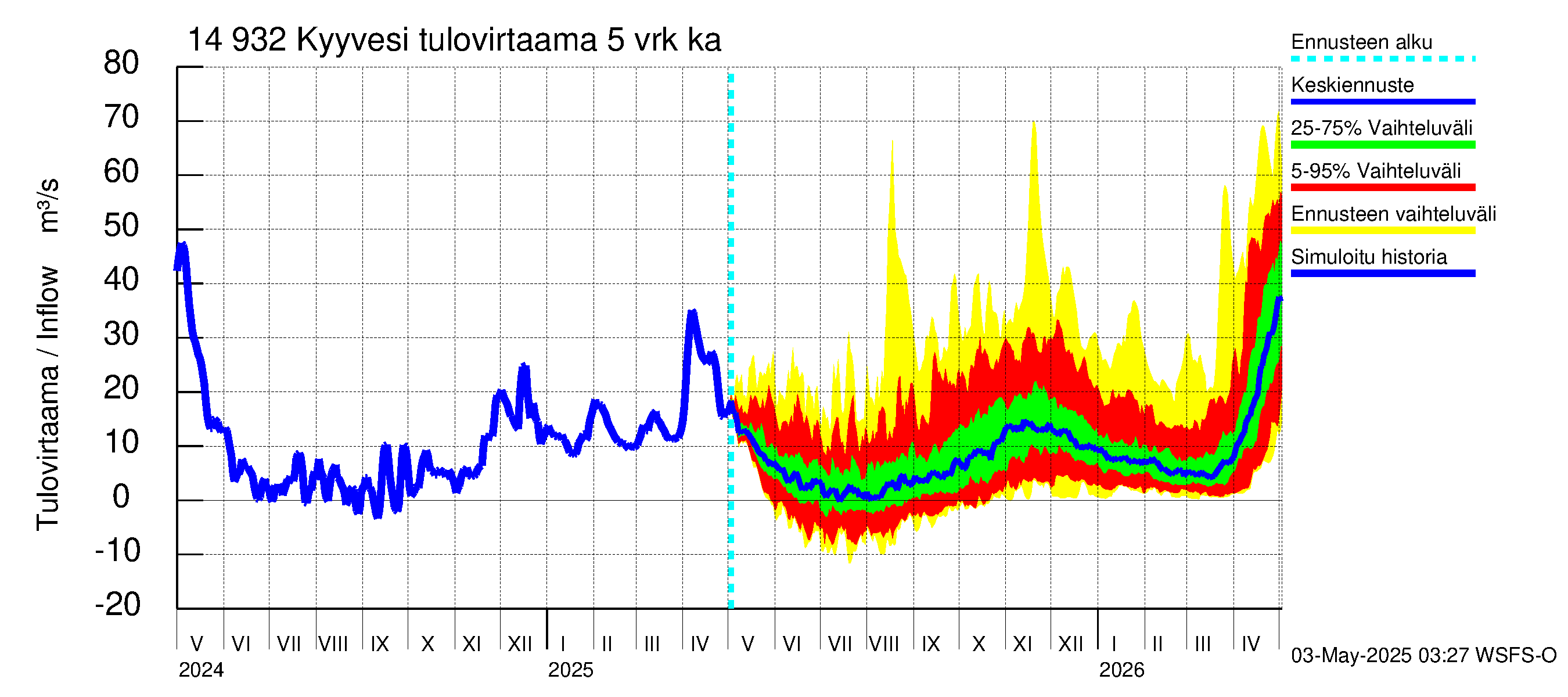 Kymijoen vesistöalue - Kyyvesi: Tulovirtaama (usean vuorokauden liukuva keskiarvo) - jakaumaennuste