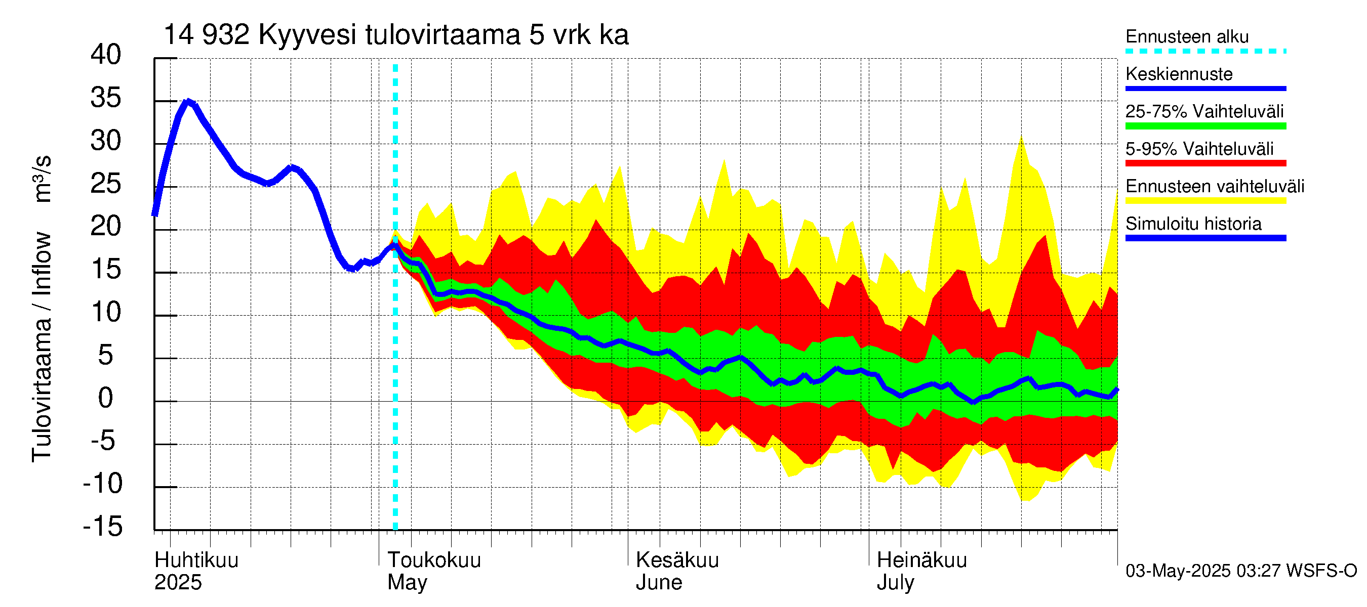Kymijoen vesistöalue - Kyyvesi: Tulovirtaama (usean vuorokauden liukuva keskiarvo) - jakaumaennuste