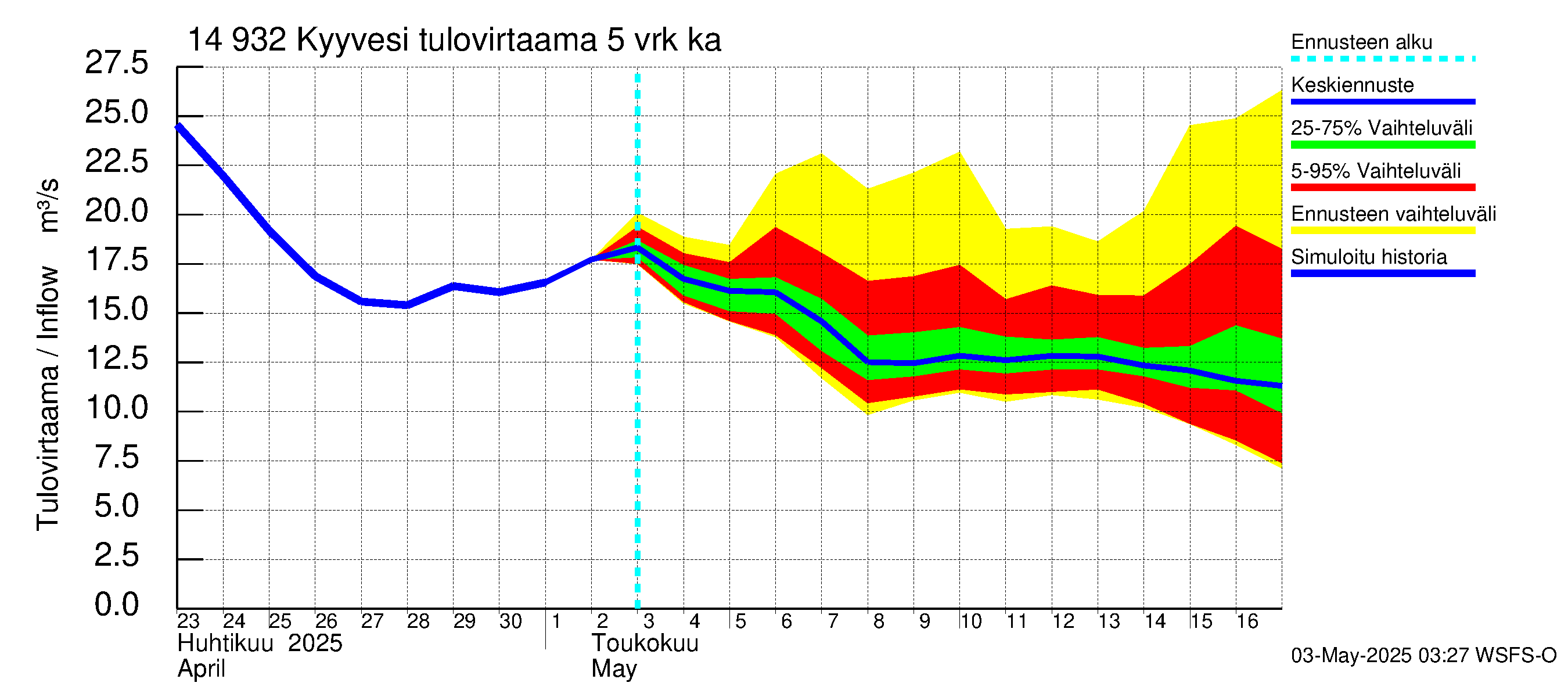 Kymijoen vesistöalue - Kyyvesi: Tulovirtaama (usean vuorokauden liukuva keskiarvo) - jakaumaennuste