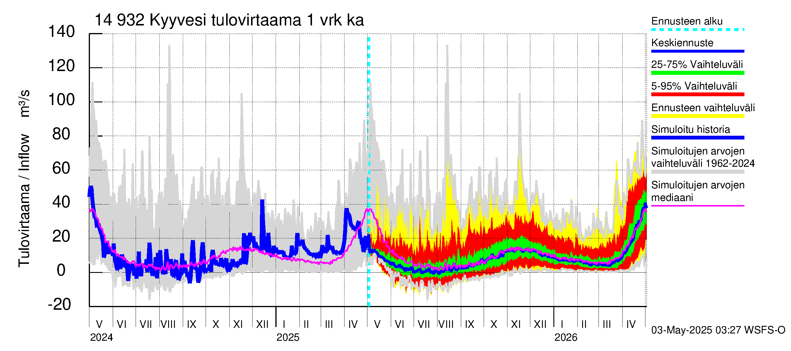 Kymijoen vesistöalue - Kyyvesi: Tulovirtaama - jakaumaennuste