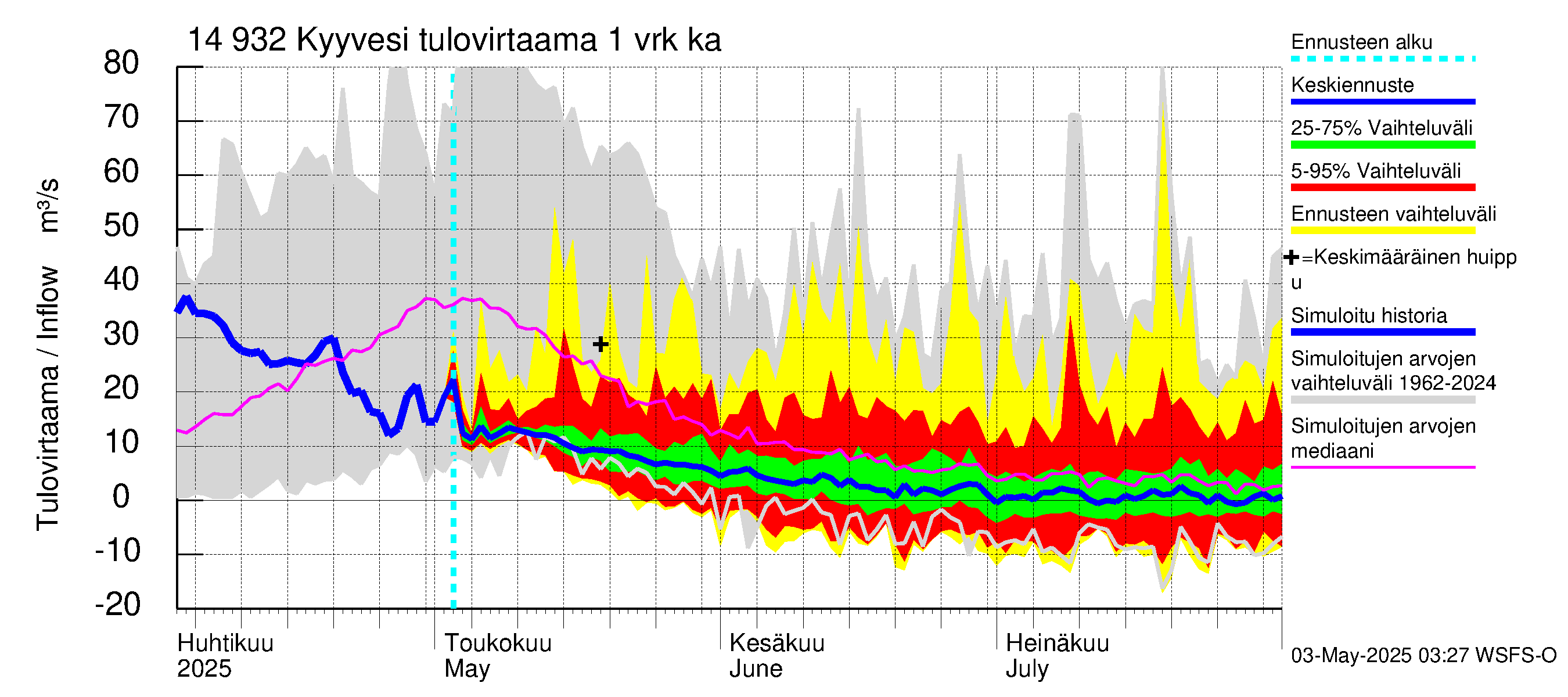 Kymijoen vesistöalue - Kyyvesi: Tulovirtaama - jakaumaennuste