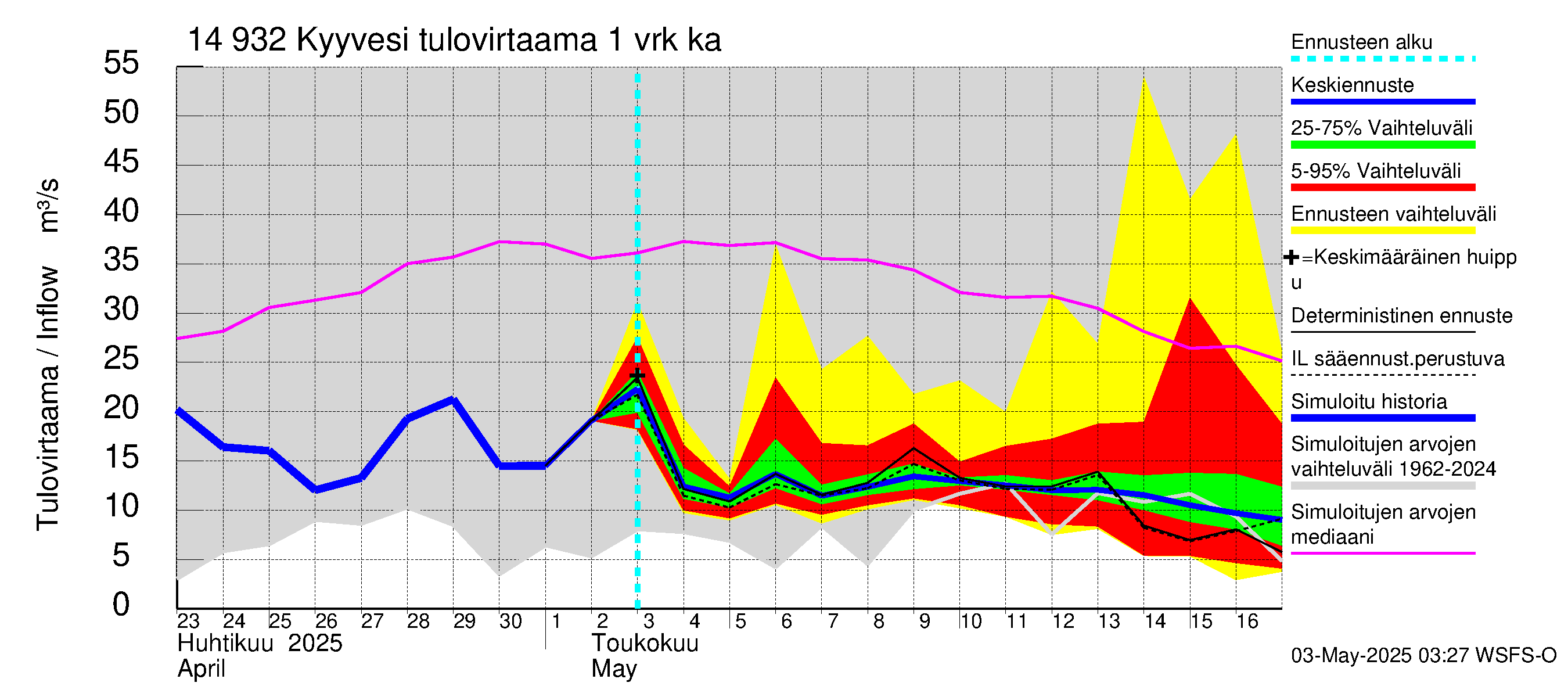 Kymijoen vesistöalue - Kyyvesi: Tulovirtaama - jakaumaennuste