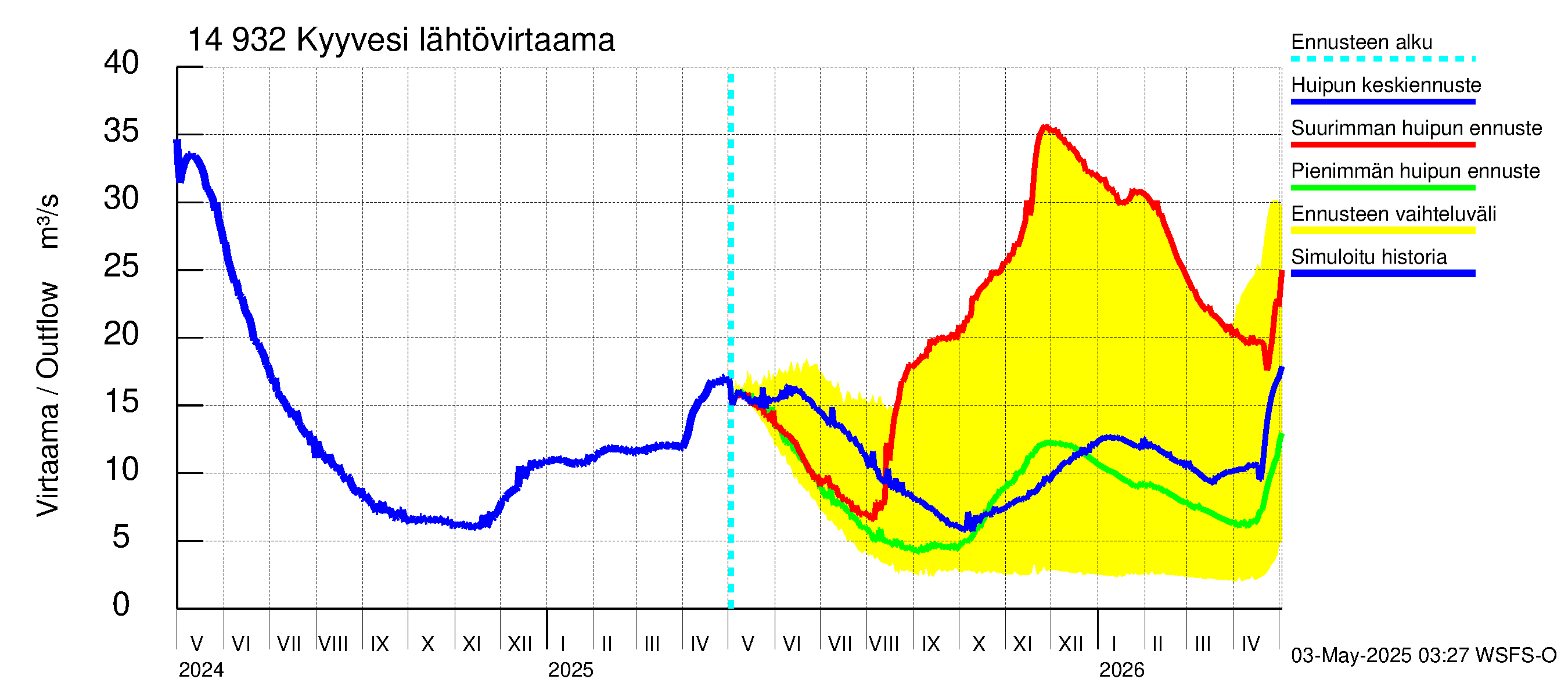 Kymijoen vesistöalue - Kyyvesi: Lähtövirtaama / juoksutus - huippujen keski- ja ääriennusteet