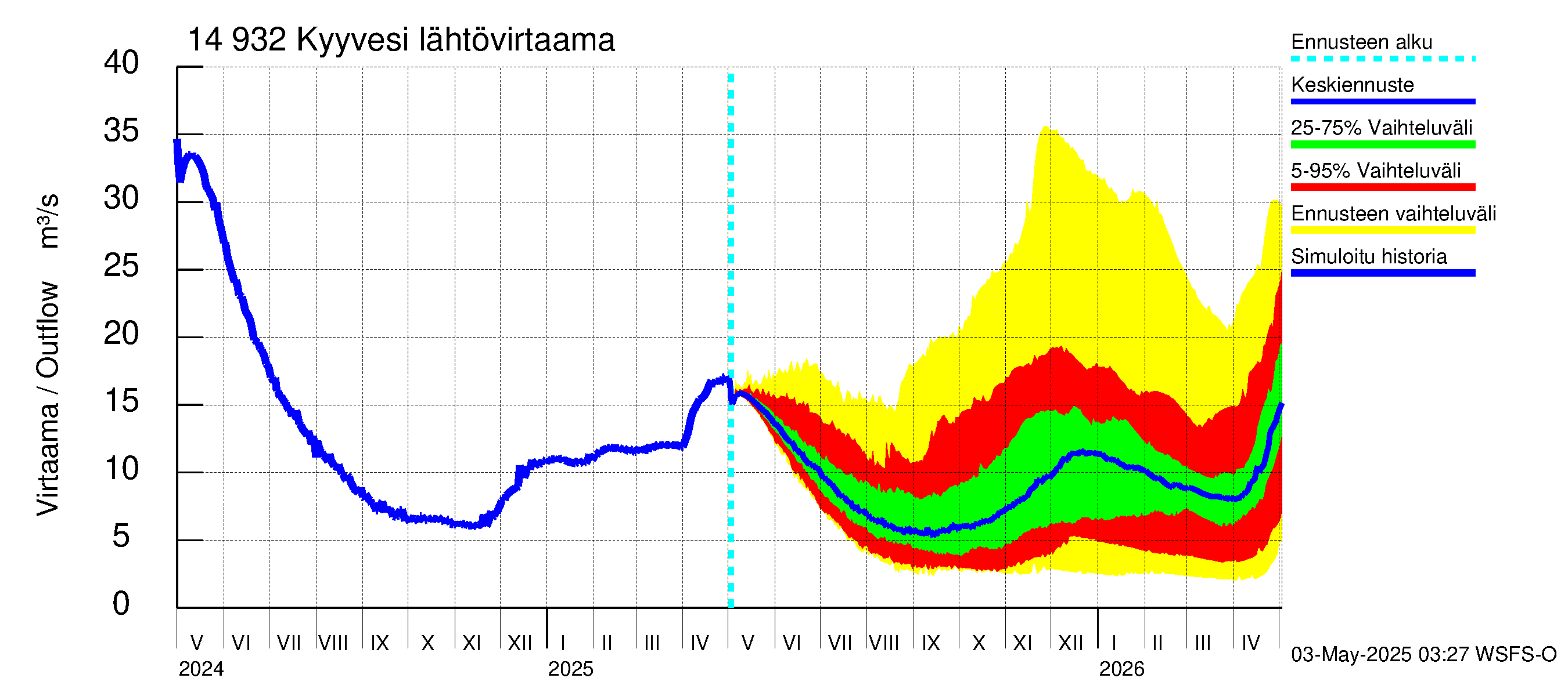 Kymijoen vesistöalue - Kyyvesi: Lähtövirtaama / juoksutus - jakaumaennuste