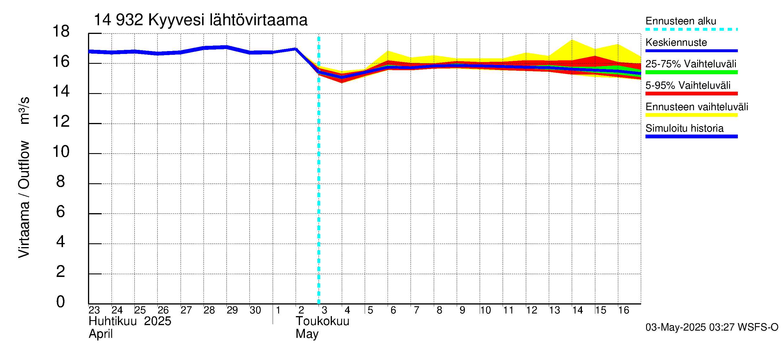 Kymijoen vesistöalue - Kyyvesi: Lähtövirtaama / juoksutus - jakaumaennuste