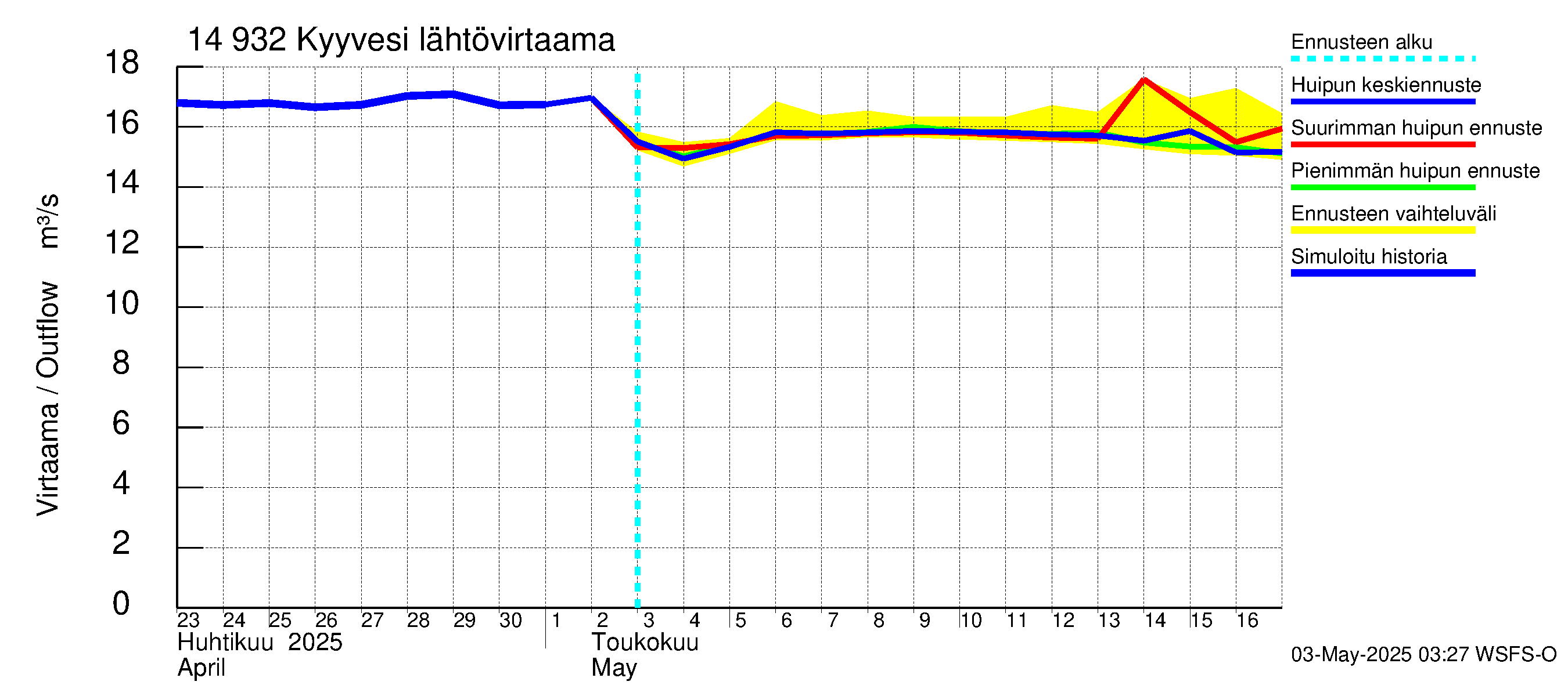 Kymijoen vesistöalue - Kyyvesi: Lähtövirtaama / juoksutus - huippujen keski- ja ääriennusteet
