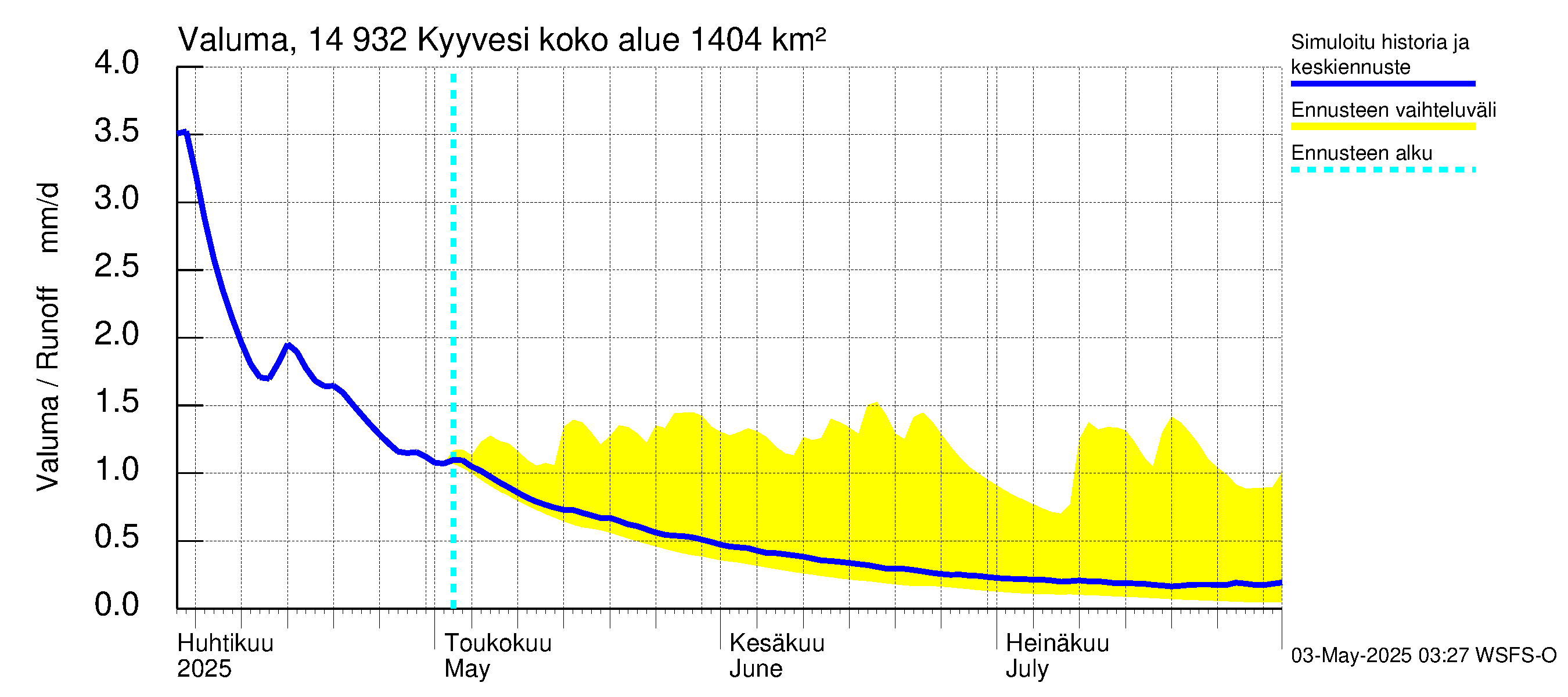 Kymijoen vesistöalue - Kyyvesi: Valuma