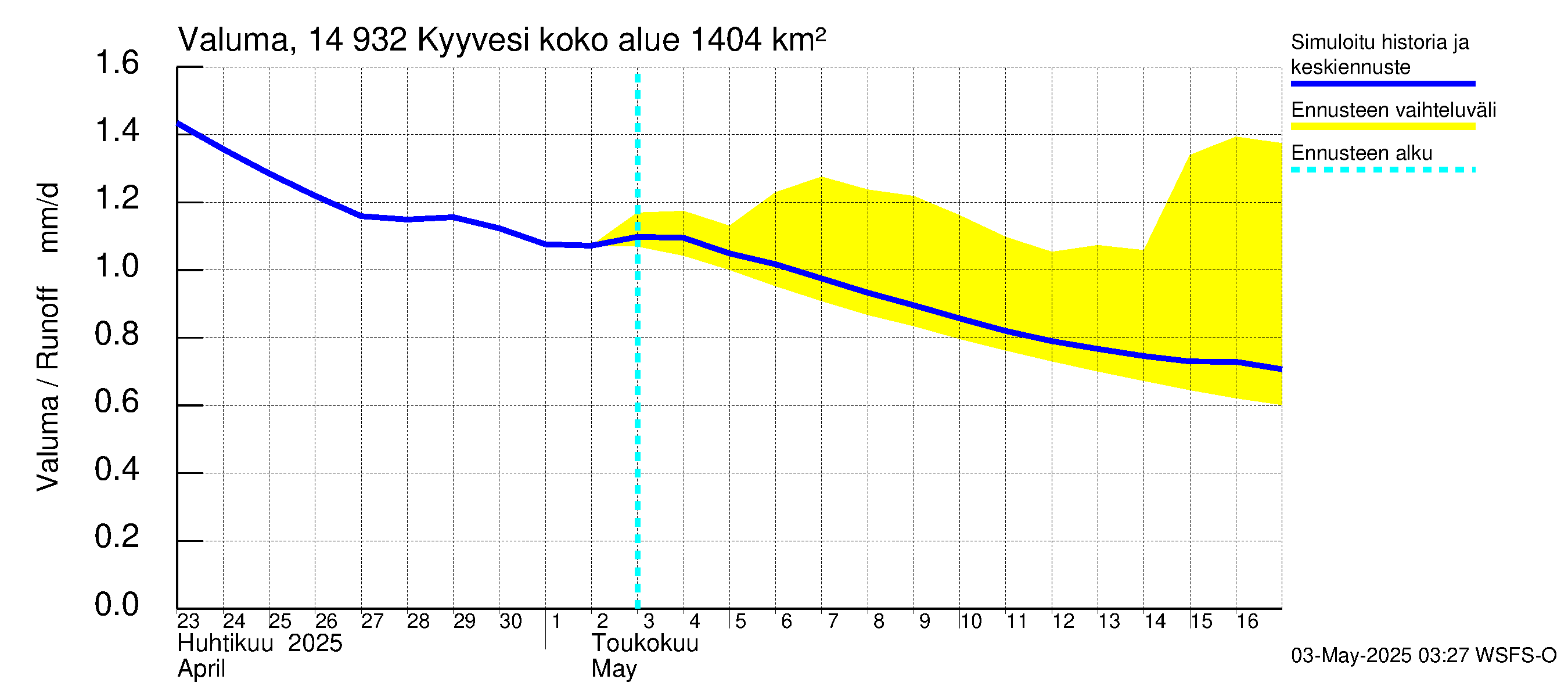 Kymijoen vesistöalue - Kyyvesi: Valuma