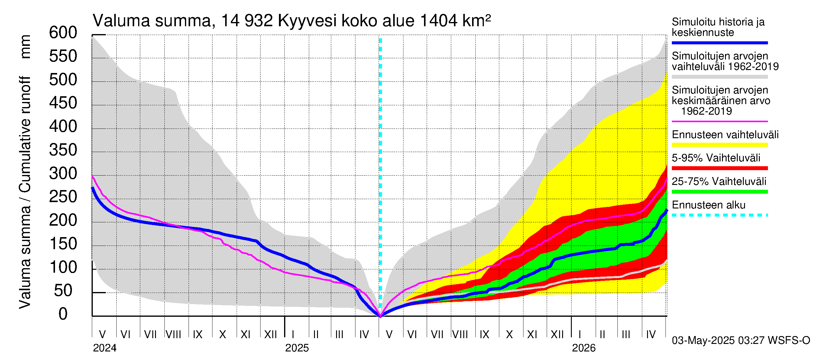 Kymijoen vesistöalue - Kyyvesi: Valuma - summa
