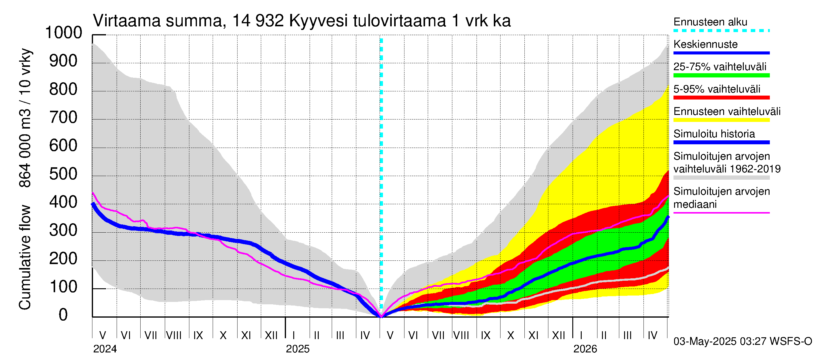 Kymijoen vesistöalue - Kyyvesi: Tulovirtaama - summa