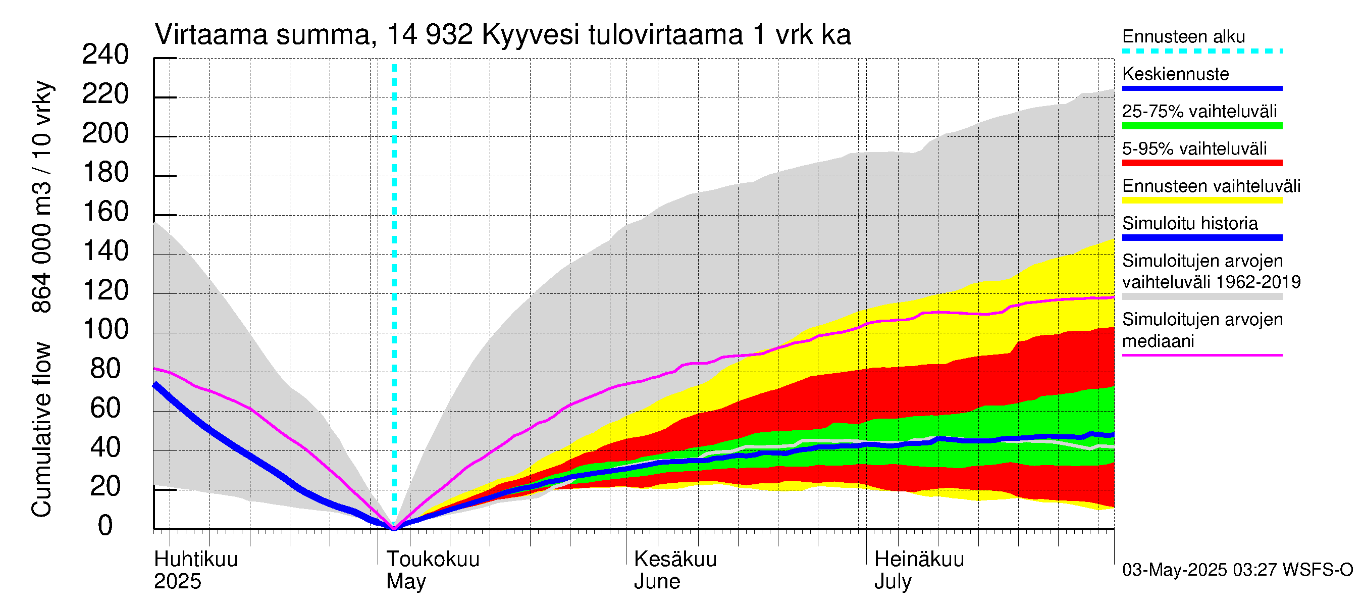 Kymijoen vesistöalue - Kyyvesi: Tulovirtaama - summa
