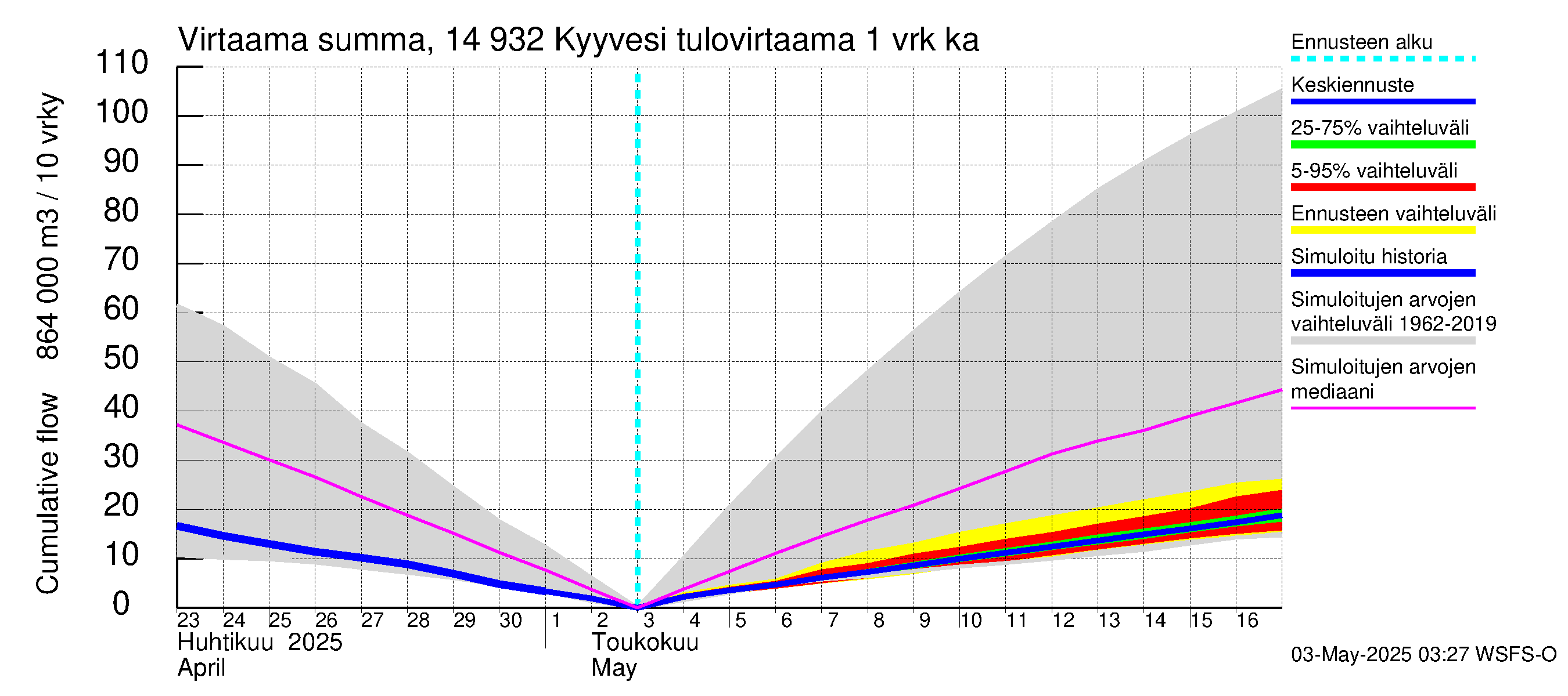 Kymijoen vesistöalue - Kyyvesi: Tulovirtaama - summa