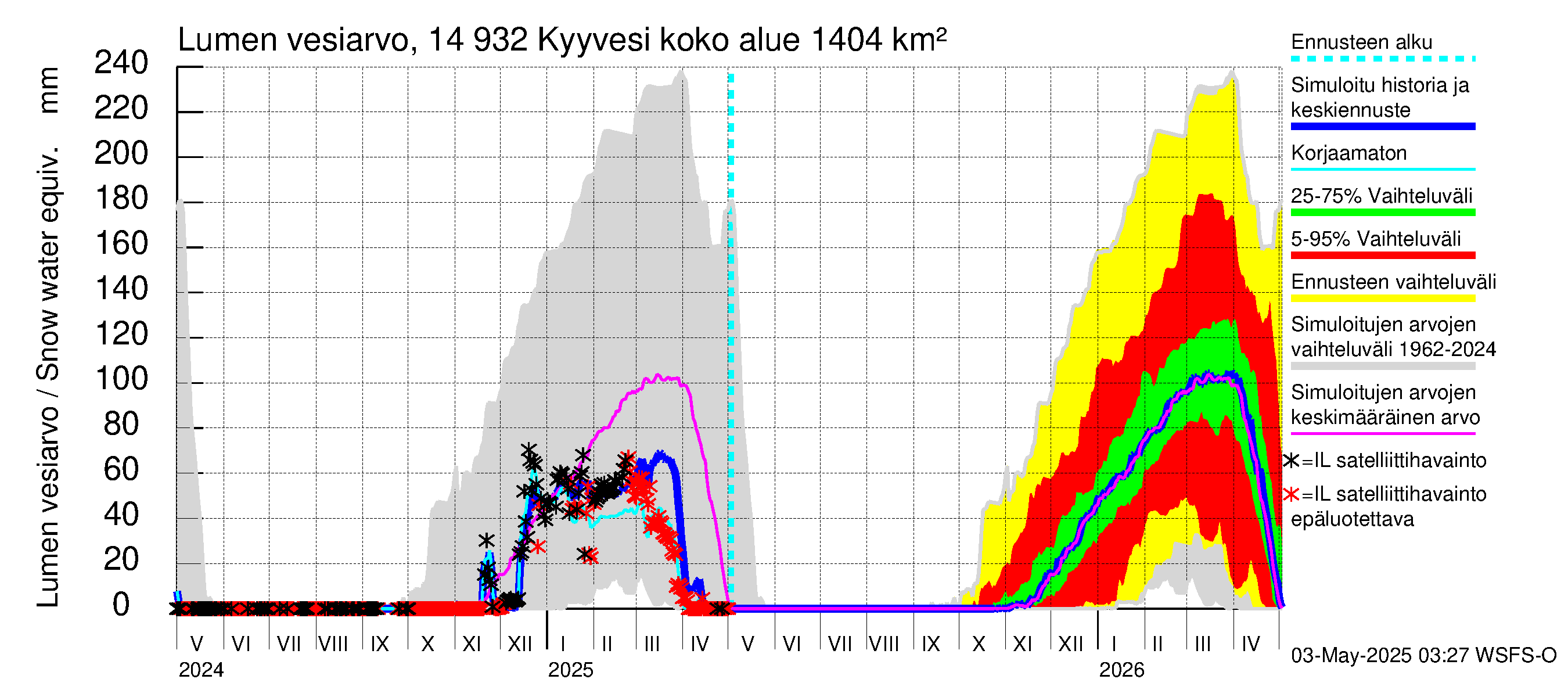 Kymijoen vesistöalue - Kyyvesi: Lumen vesiarvo