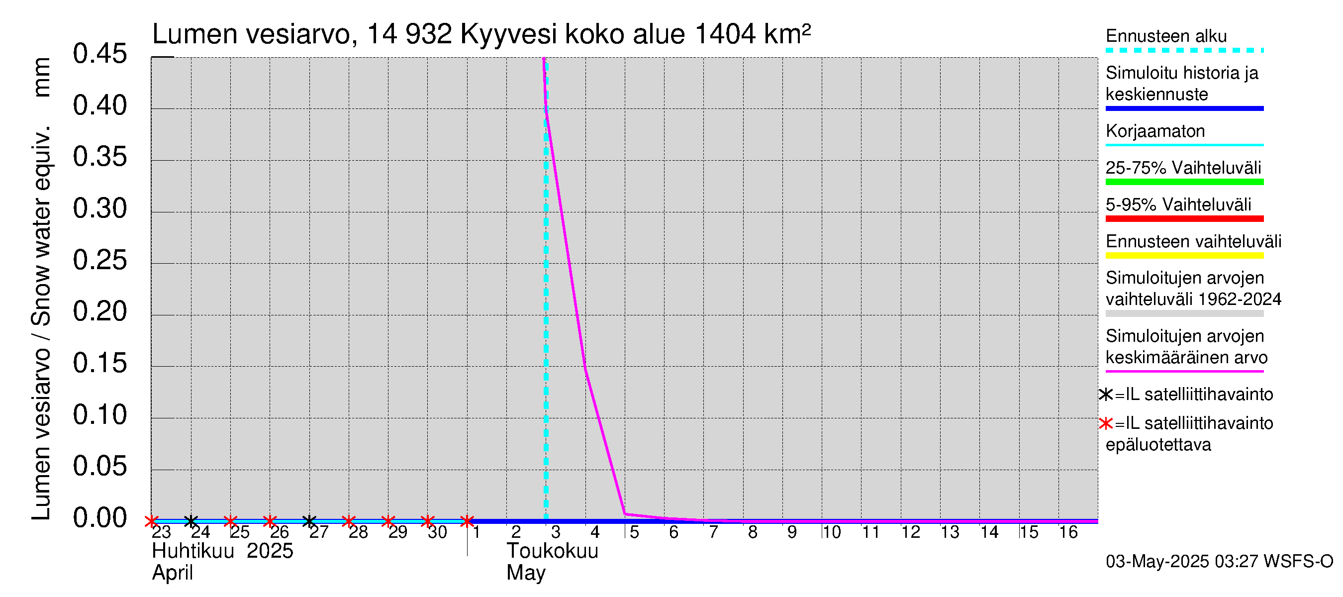 Kymijoen vesistöalue - Kyyvesi: Lumen vesiarvo