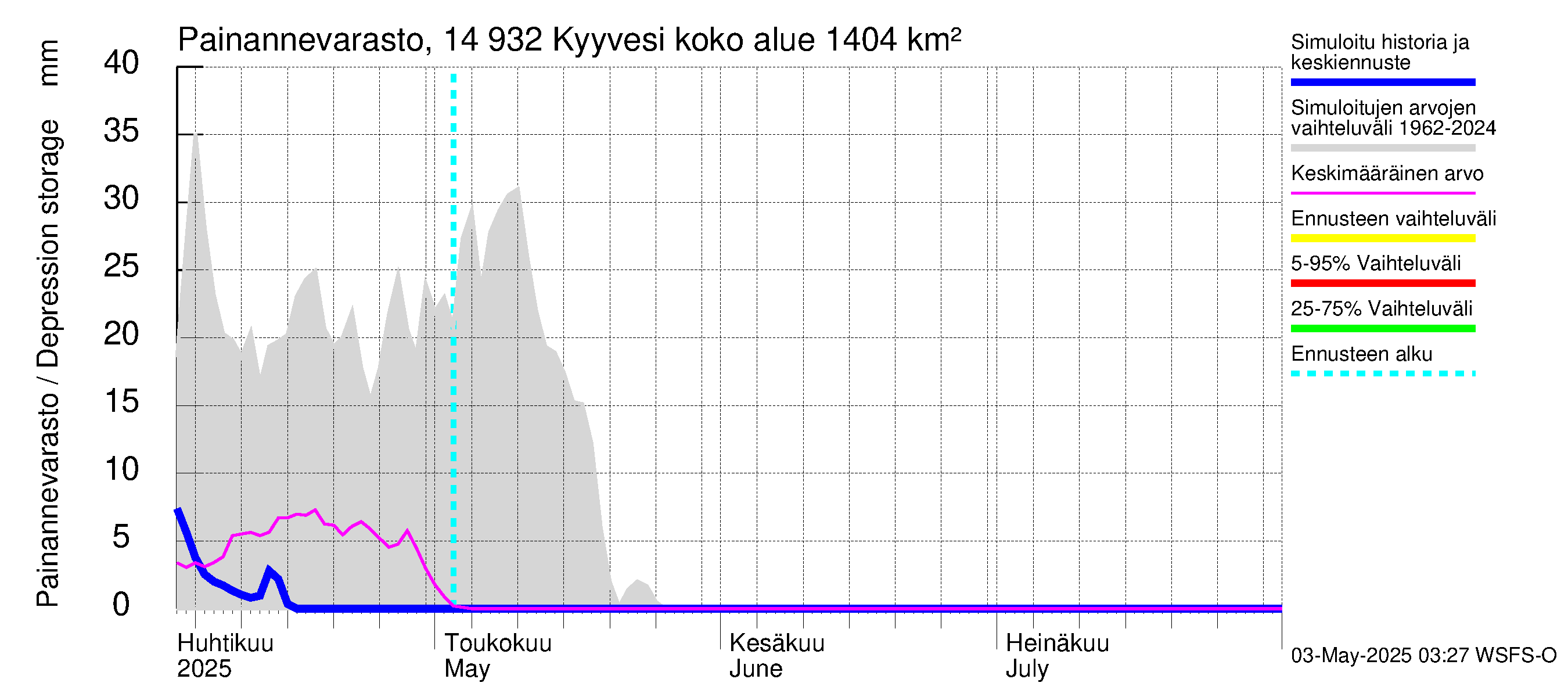 Kymijoen vesistöalue - Kyyvesi: Painannevarasto