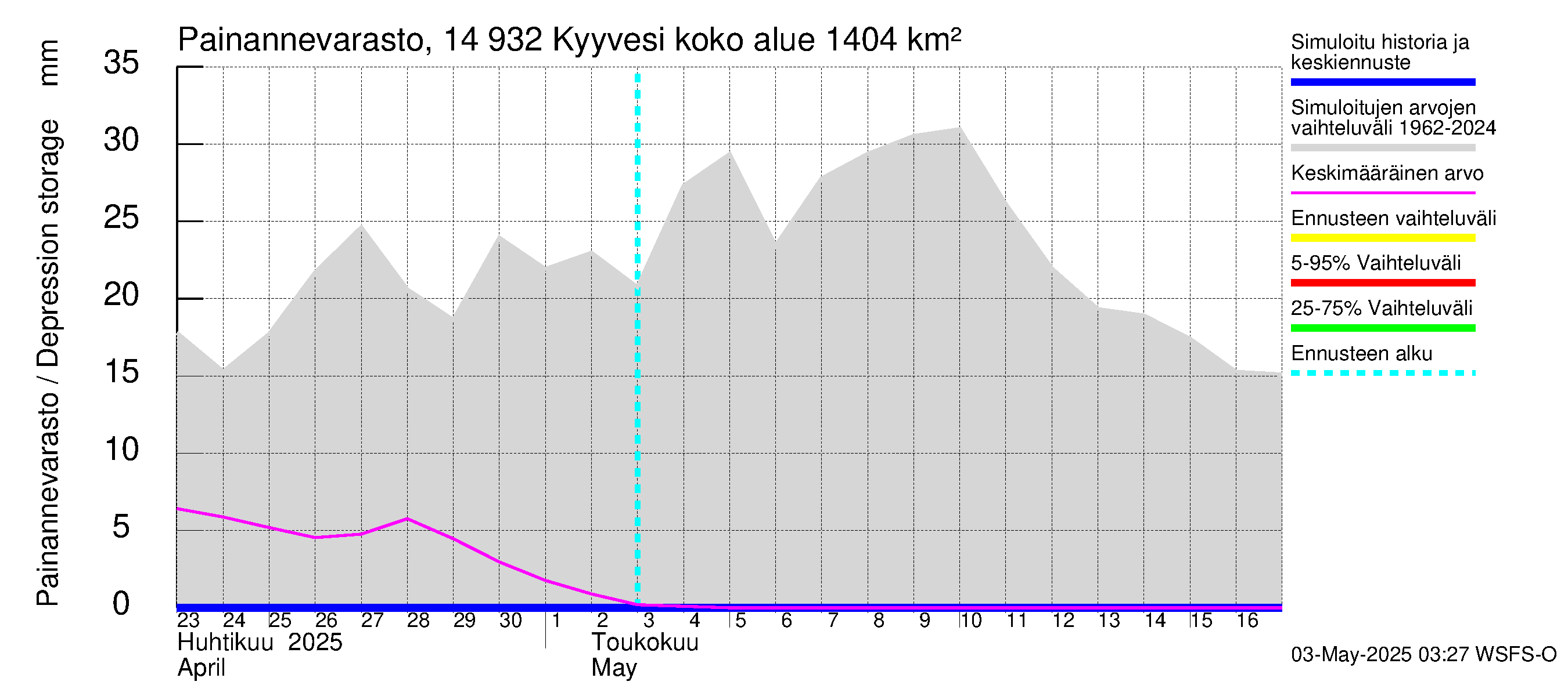 Kymijoen vesistöalue - Kyyvesi: Painannevarasto