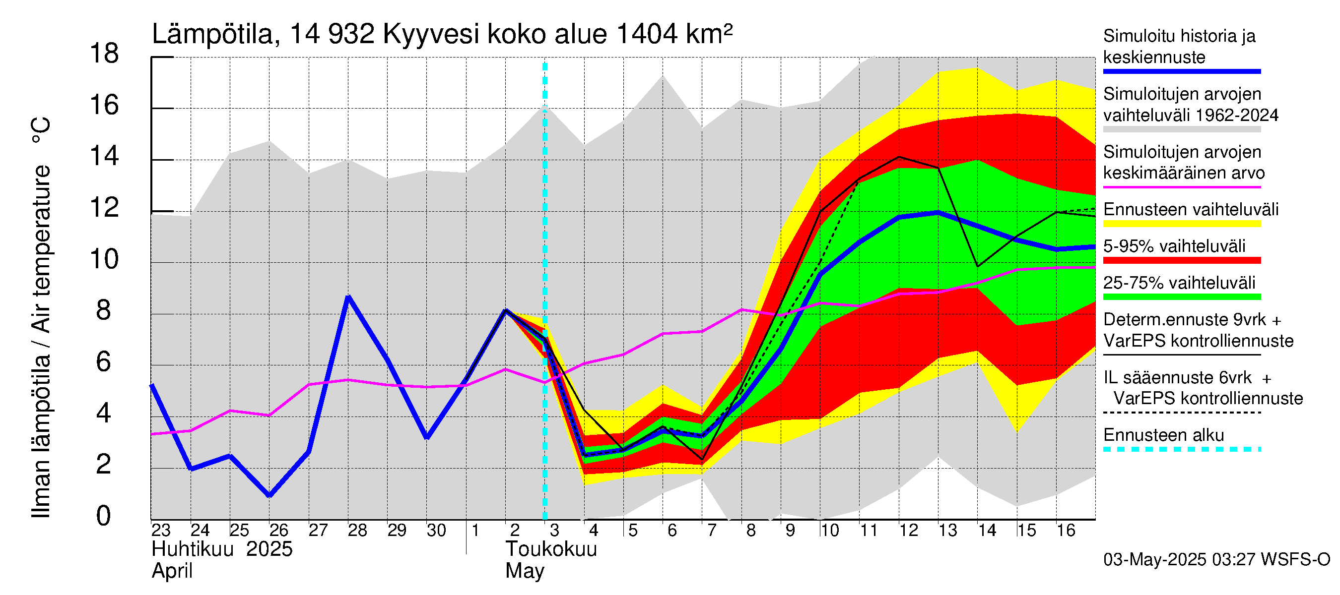 Kymijoen vesistöalue - Kyyvesi: Ilman lämpötila