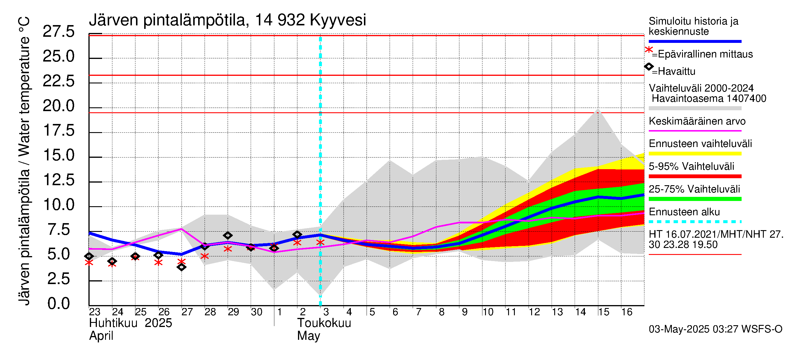 Kymijoen vesistöalue - Kyyvesi: Järven pintalämpötila