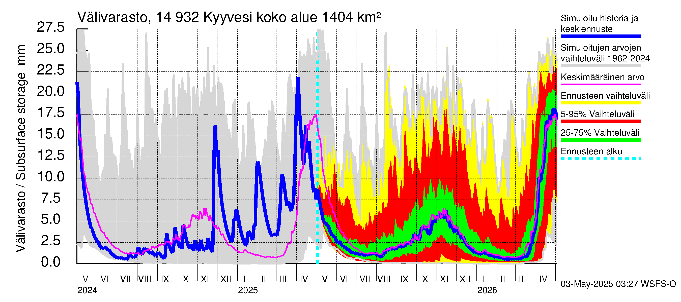Kymijoen vesistöalue - Kyyvesi: Välivarasto