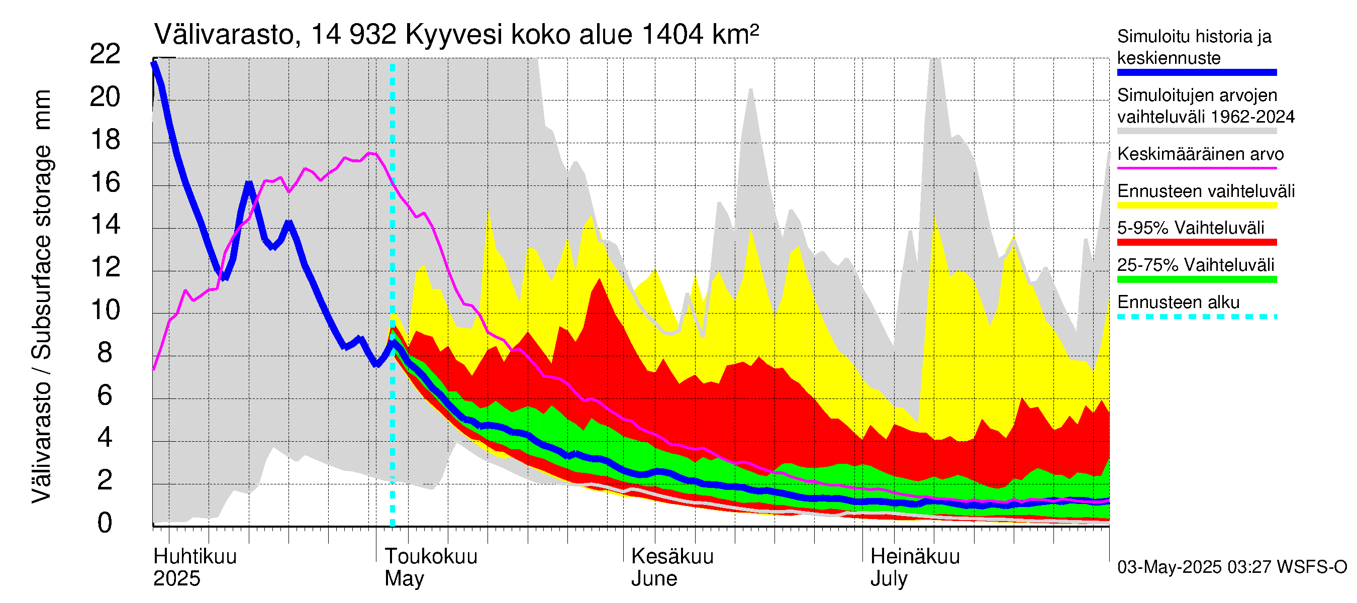 Kymijoen vesistöalue - Kyyvesi: Välivarasto