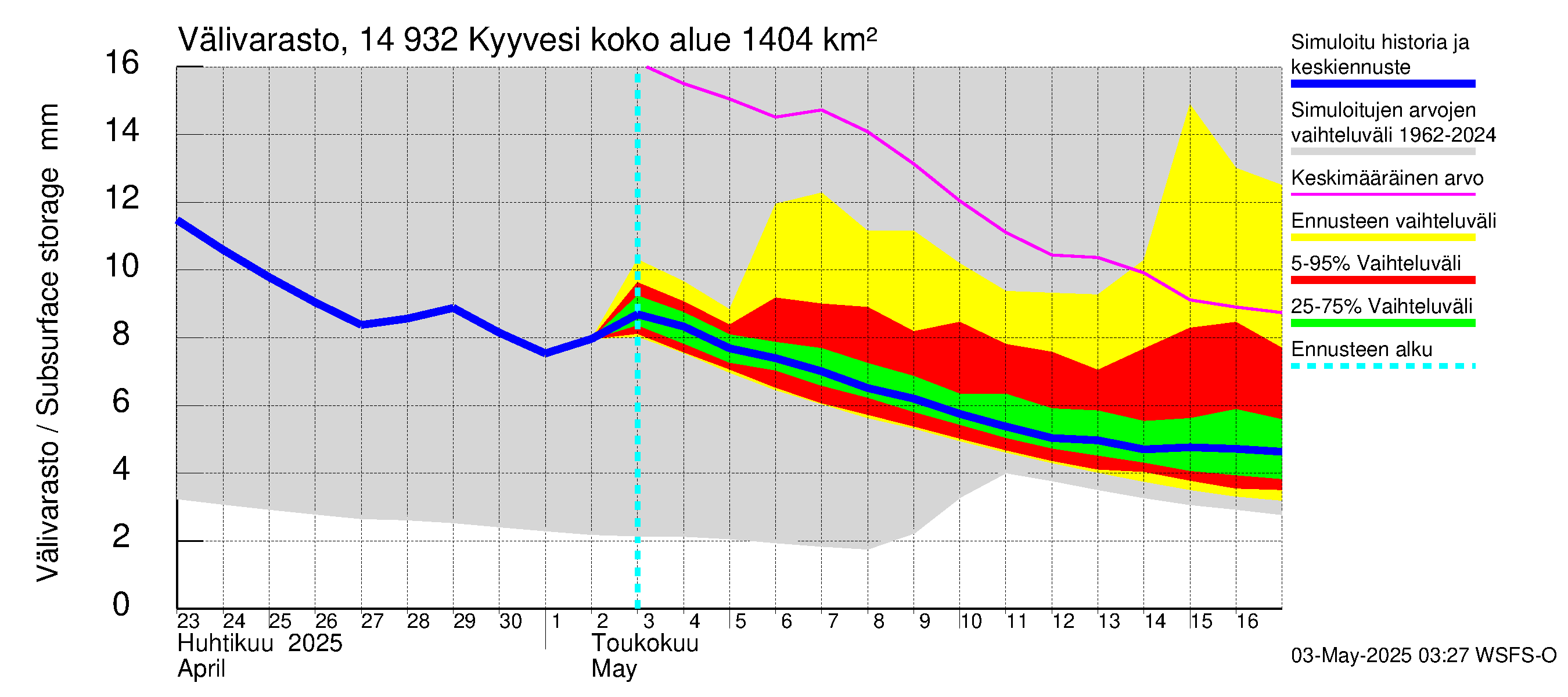 Kymijoen vesistöalue - Kyyvesi: Välivarasto