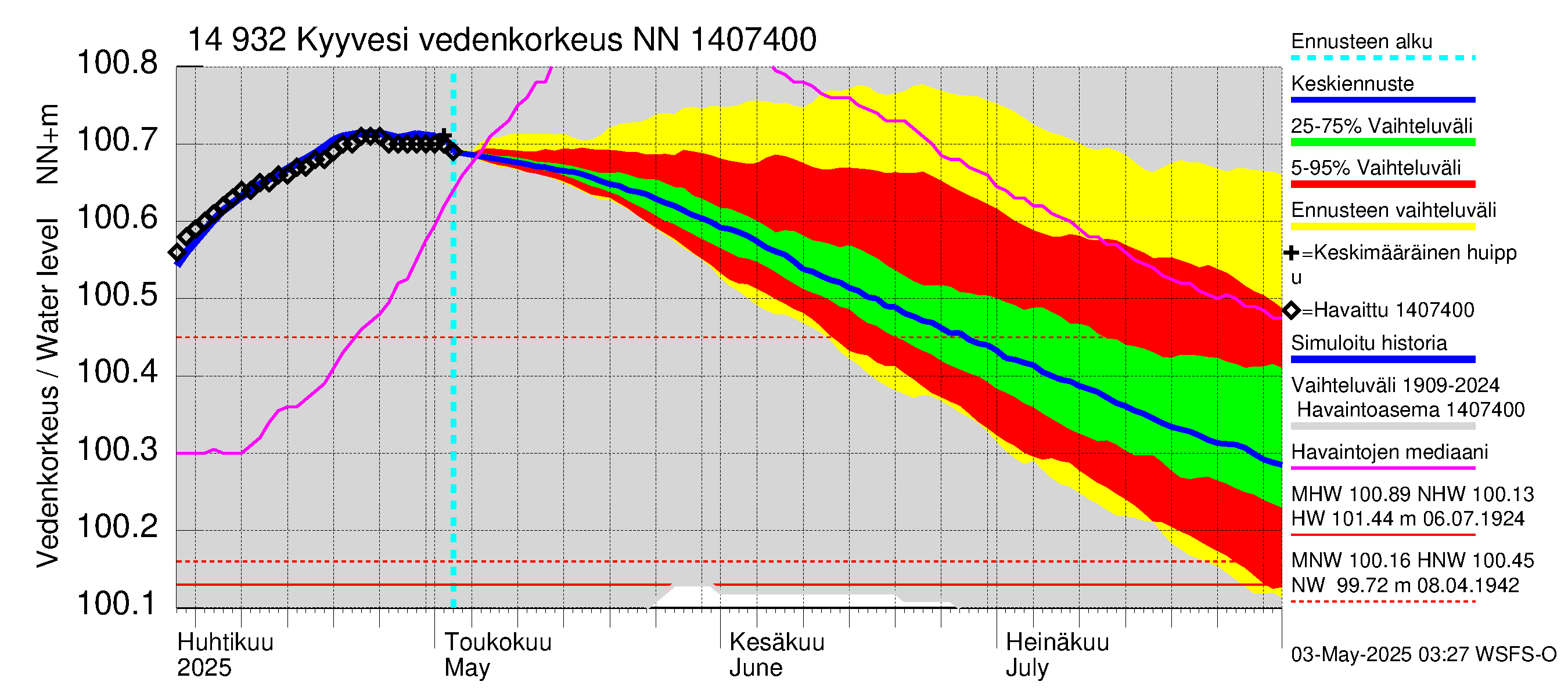 Kymijoen vesistöalue - Kyyvesi: Vedenkorkeus - jakaumaennuste