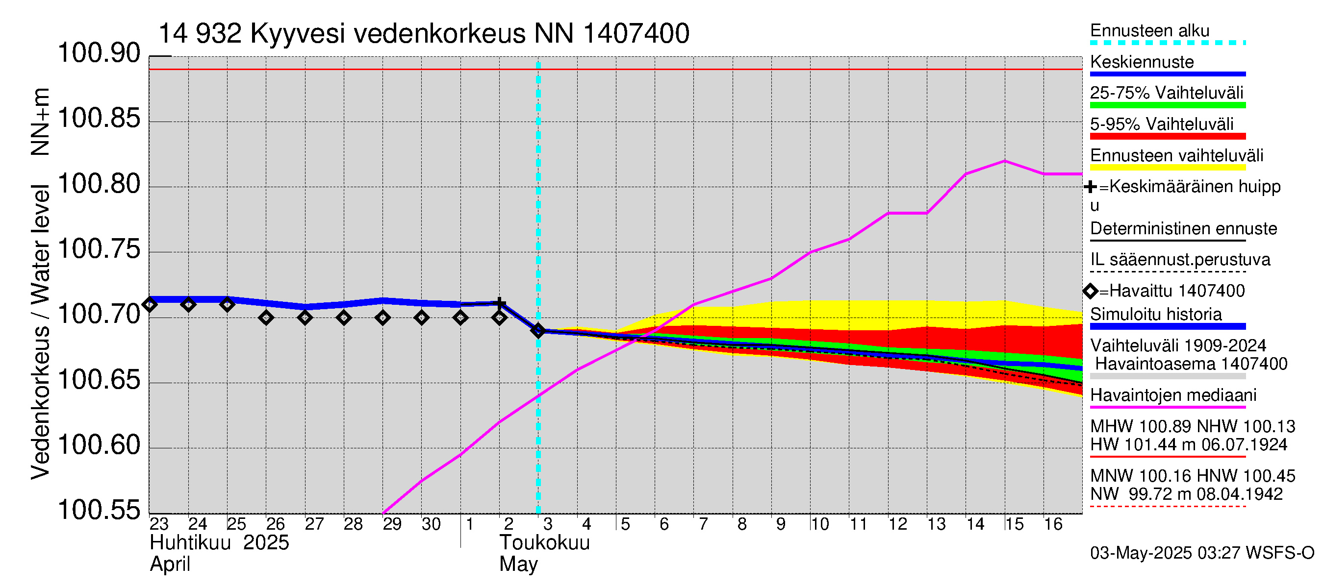 Kymijoen vesistöalue - Kyyvesi: Vedenkorkeus - jakaumaennuste