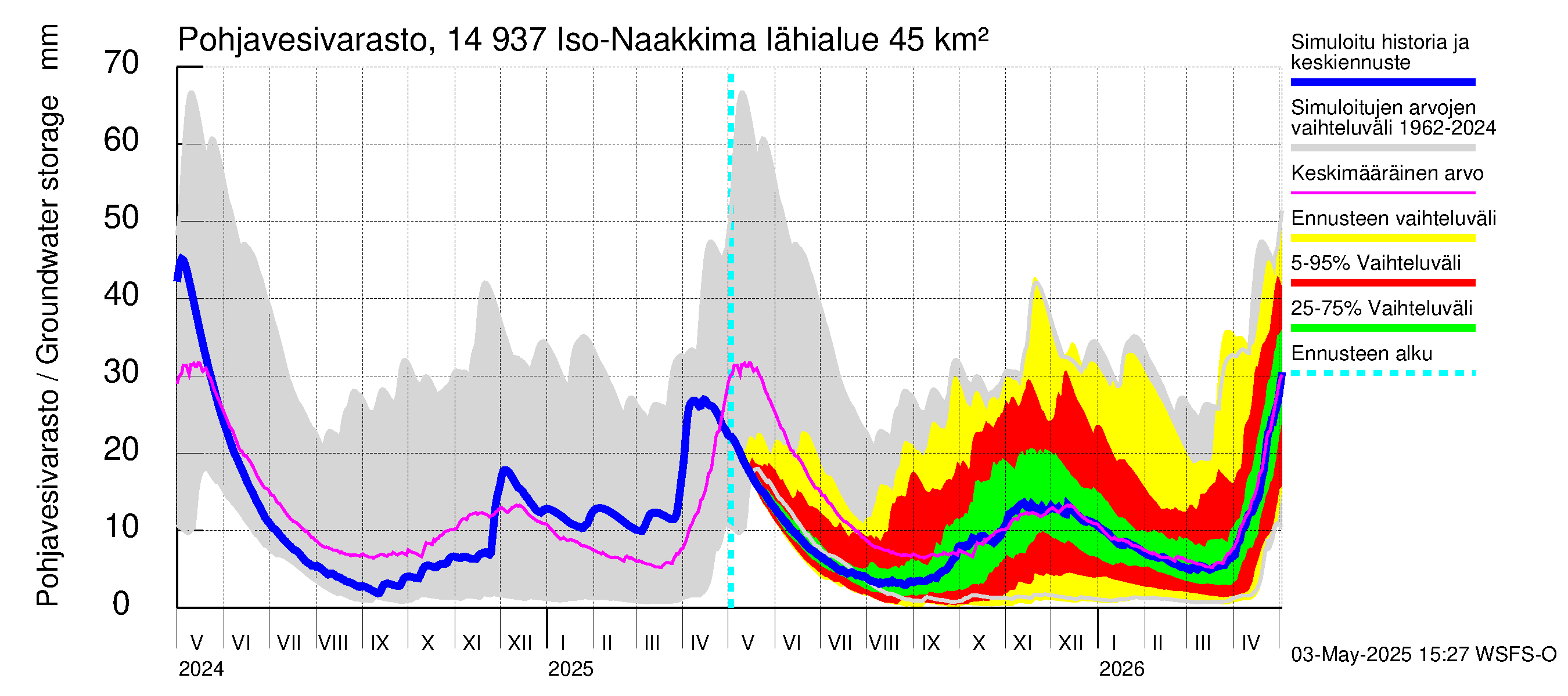 Kymijoen vesistöalue - Iso-Naakkima: Pohjavesivarasto