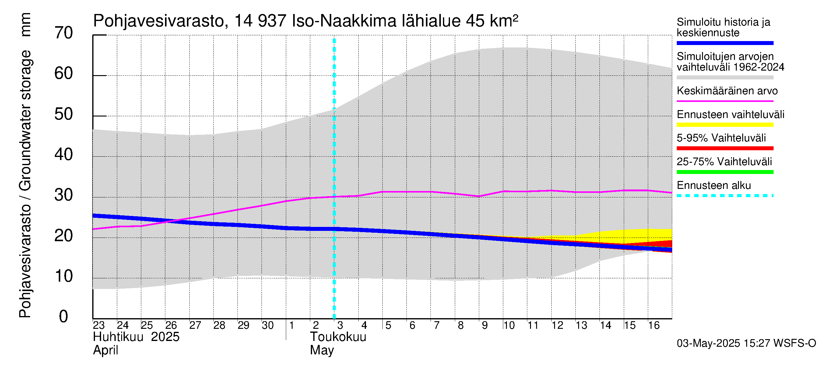 Kymijoen vesistöalue - Iso-Naakkima: Pohjavesivarasto