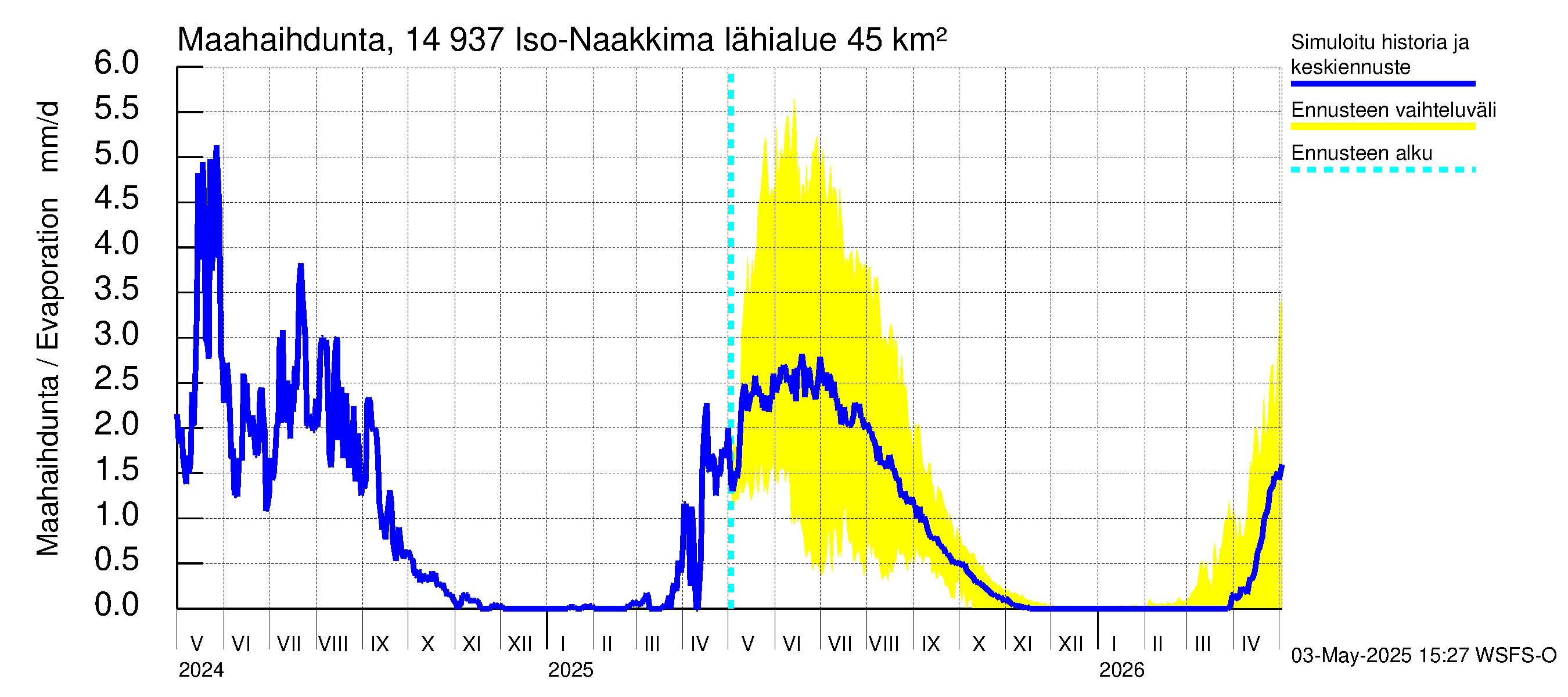 Kymijoen vesistöalue - Iso-Naakkima: Haihdunta maa-alueelta