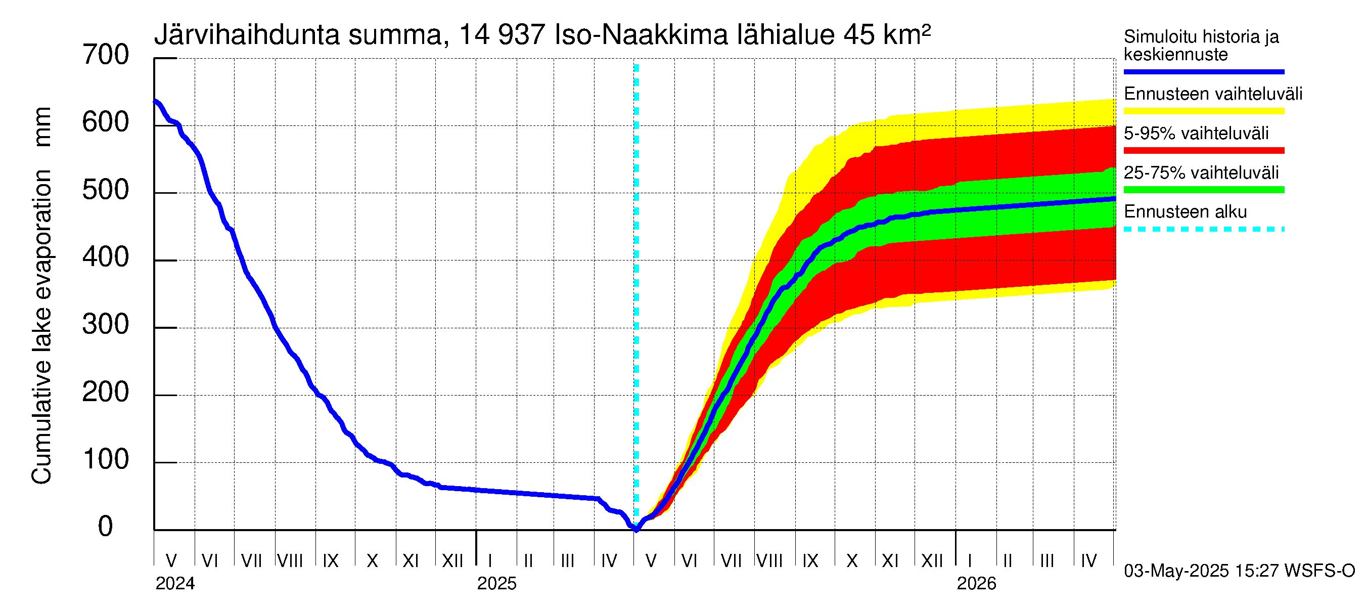 Kymijoen vesistöalue - Iso-Naakkima: Järvihaihdunta - summa