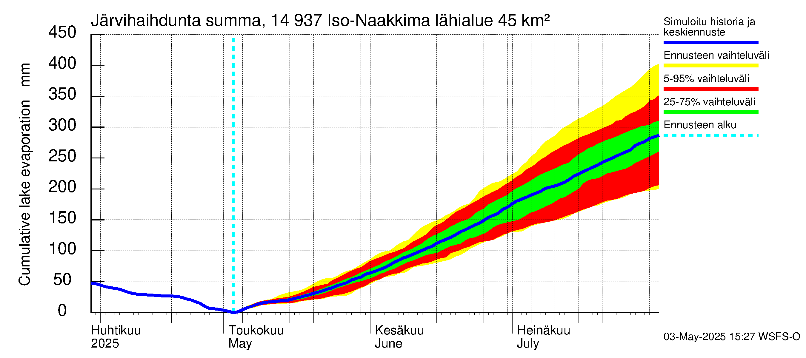 Kymijoen vesistöalue - Iso-Naakkima: Järvihaihdunta - summa