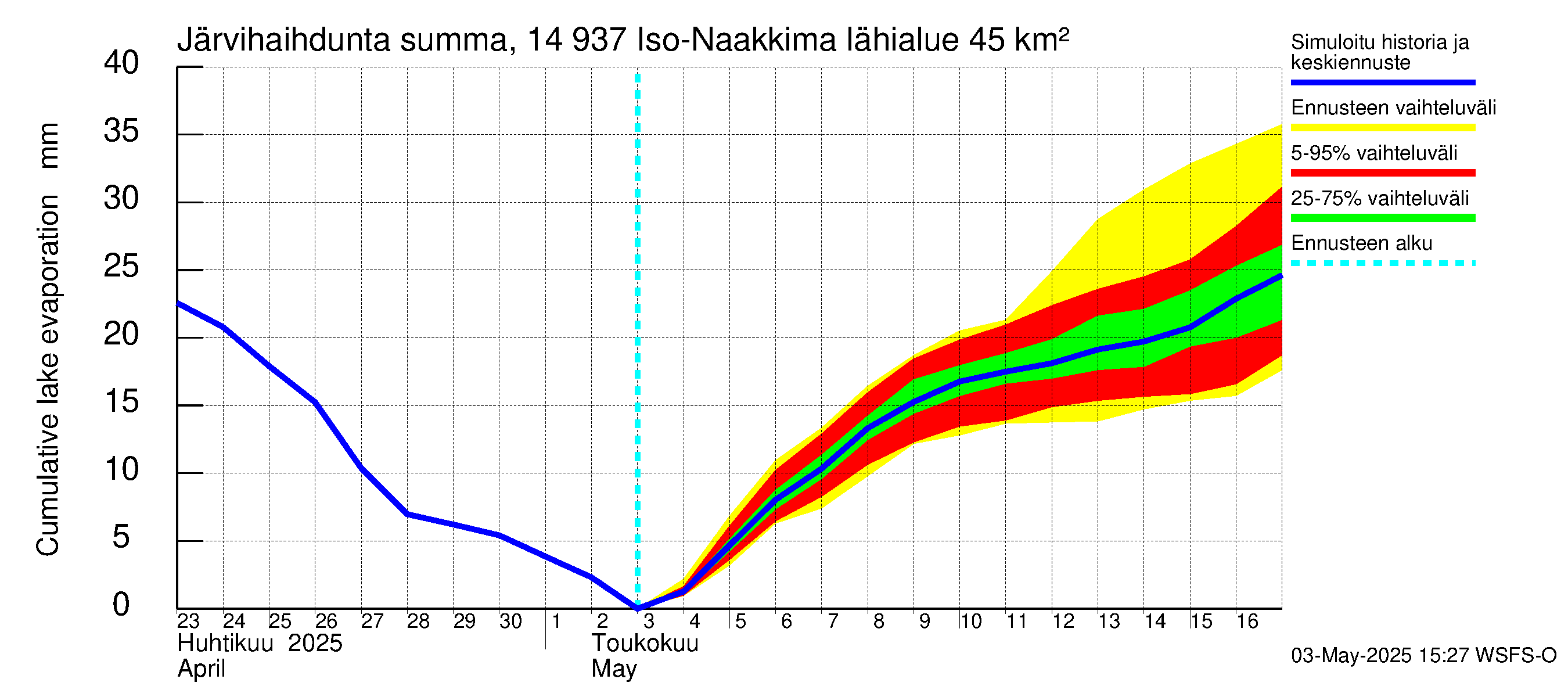 Kymijoen vesistöalue - Iso-Naakkima: Järvihaihdunta - summa