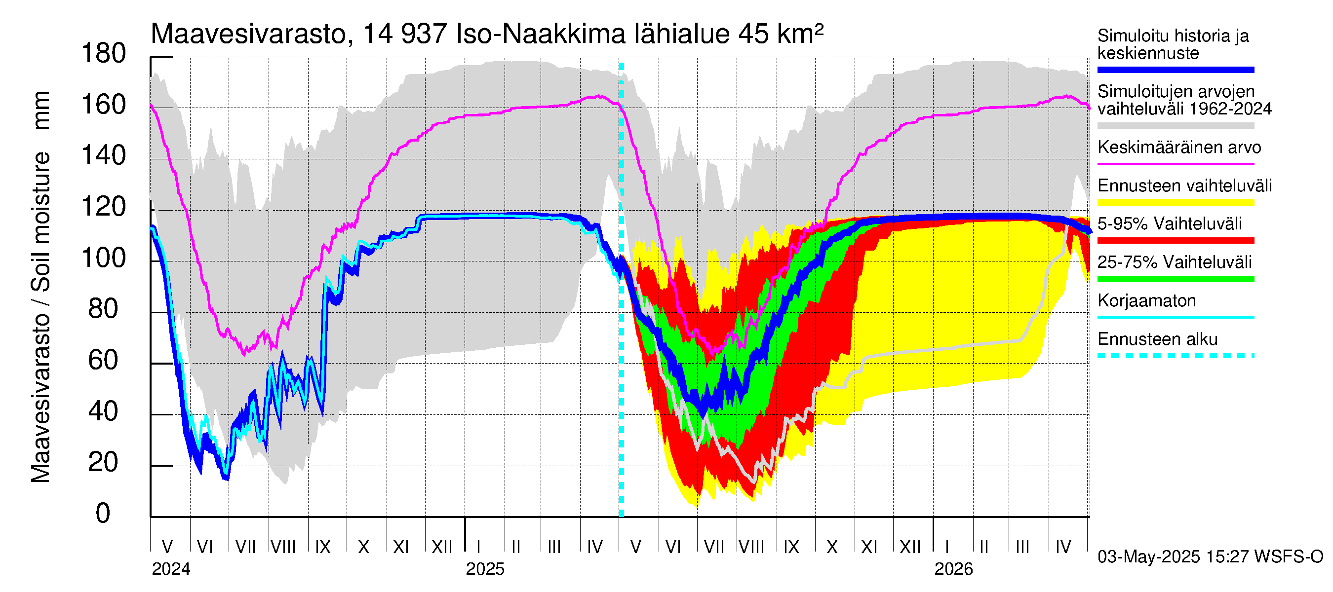 Kymijoen vesistöalue - Iso-Naakkima: Maavesivarasto