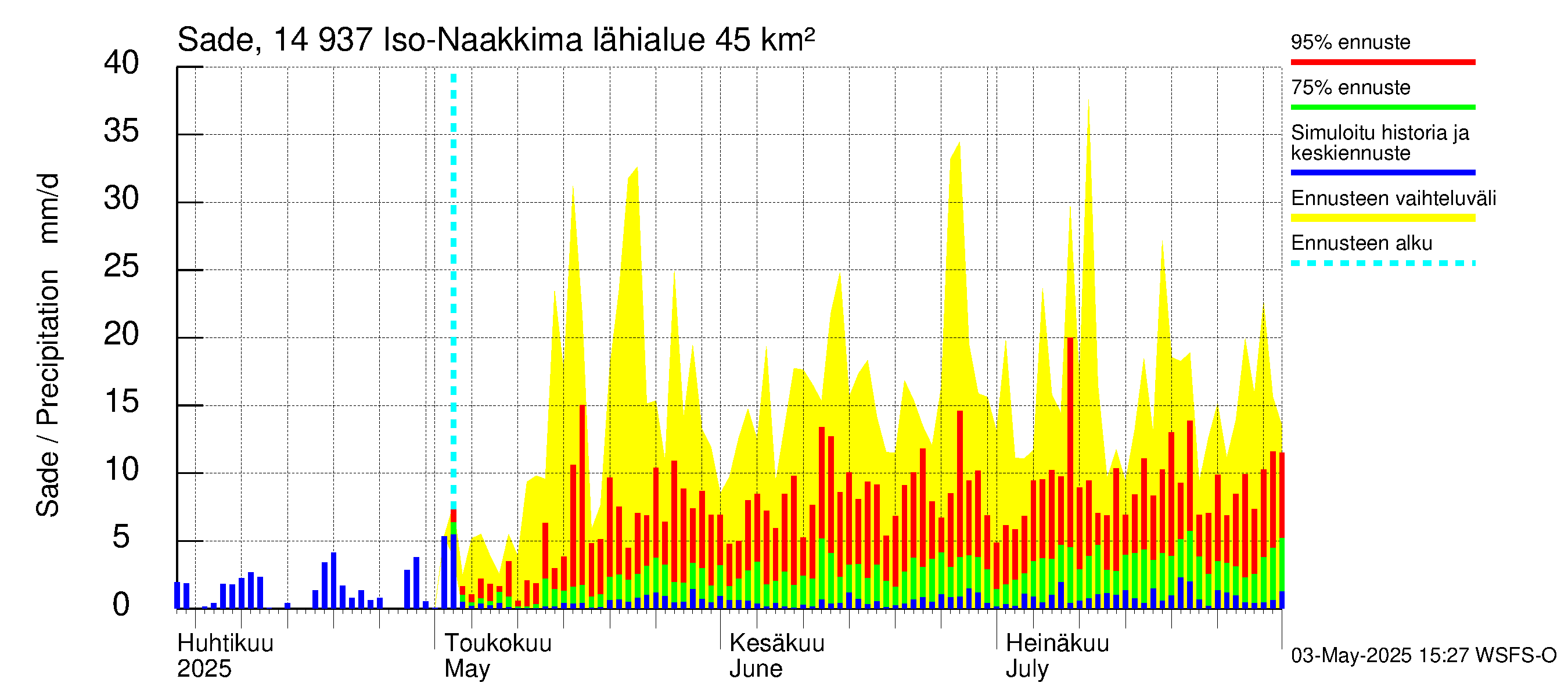 Kymijoen vesistöalue - Iso-Naakkima: Sade