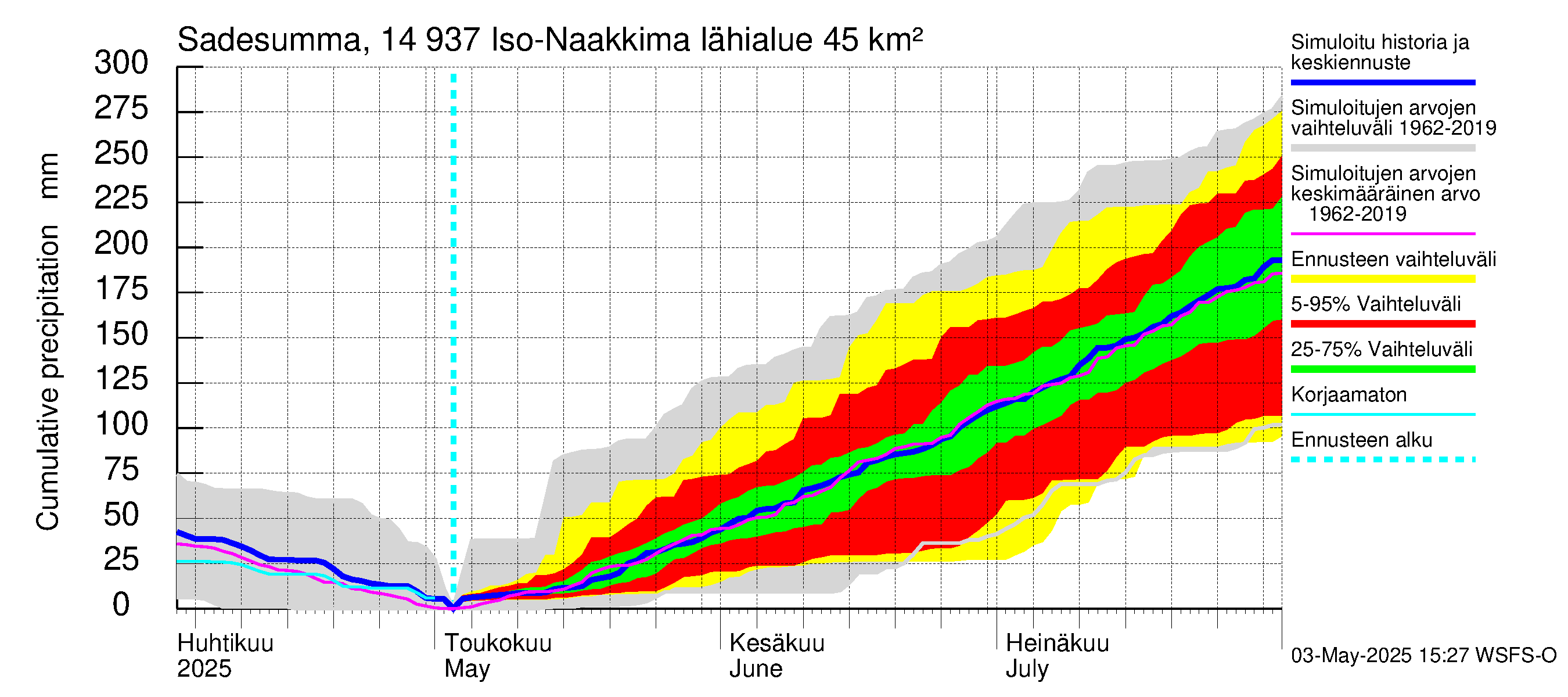 Kymijoen vesistöalue - Iso-Naakkima: Sade - summa
