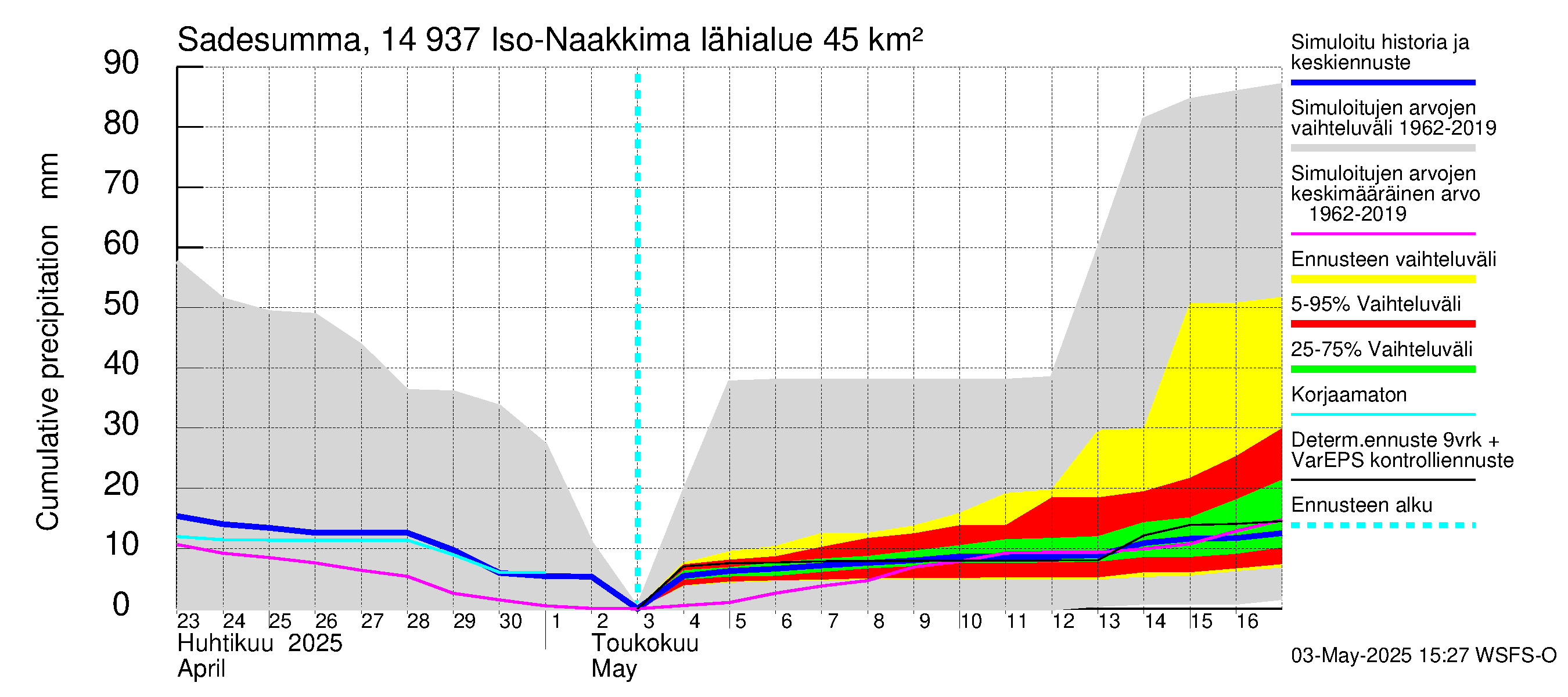 Kymijoen vesistöalue - Iso-Naakkima: Sade - summa