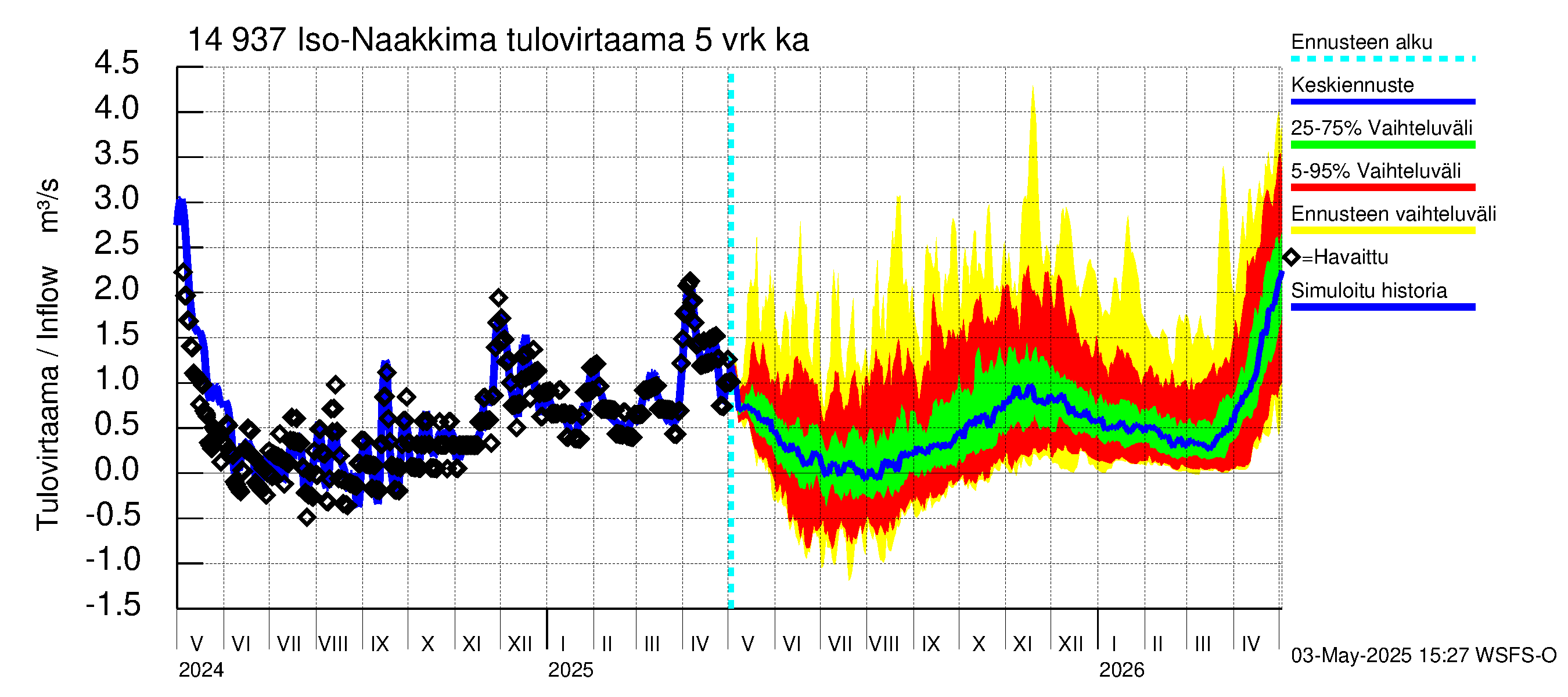 Kymijoen vesistöalue - Iso-Naakkima: Tulovirtaama (usean vuorokauden liukuva keskiarvo) - jakaumaennuste